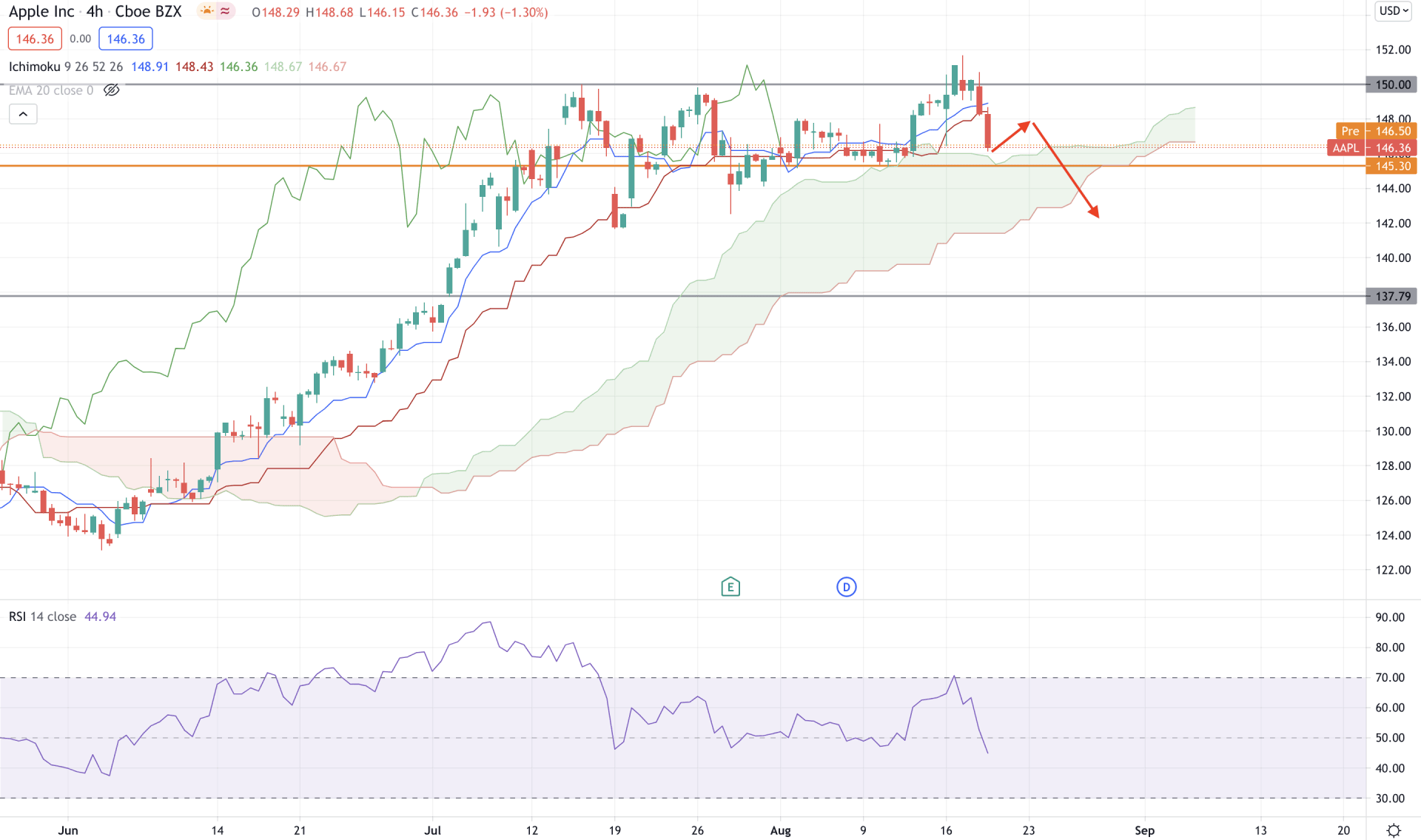 Apple Stock H4 Technical Analysis 19 August 2021