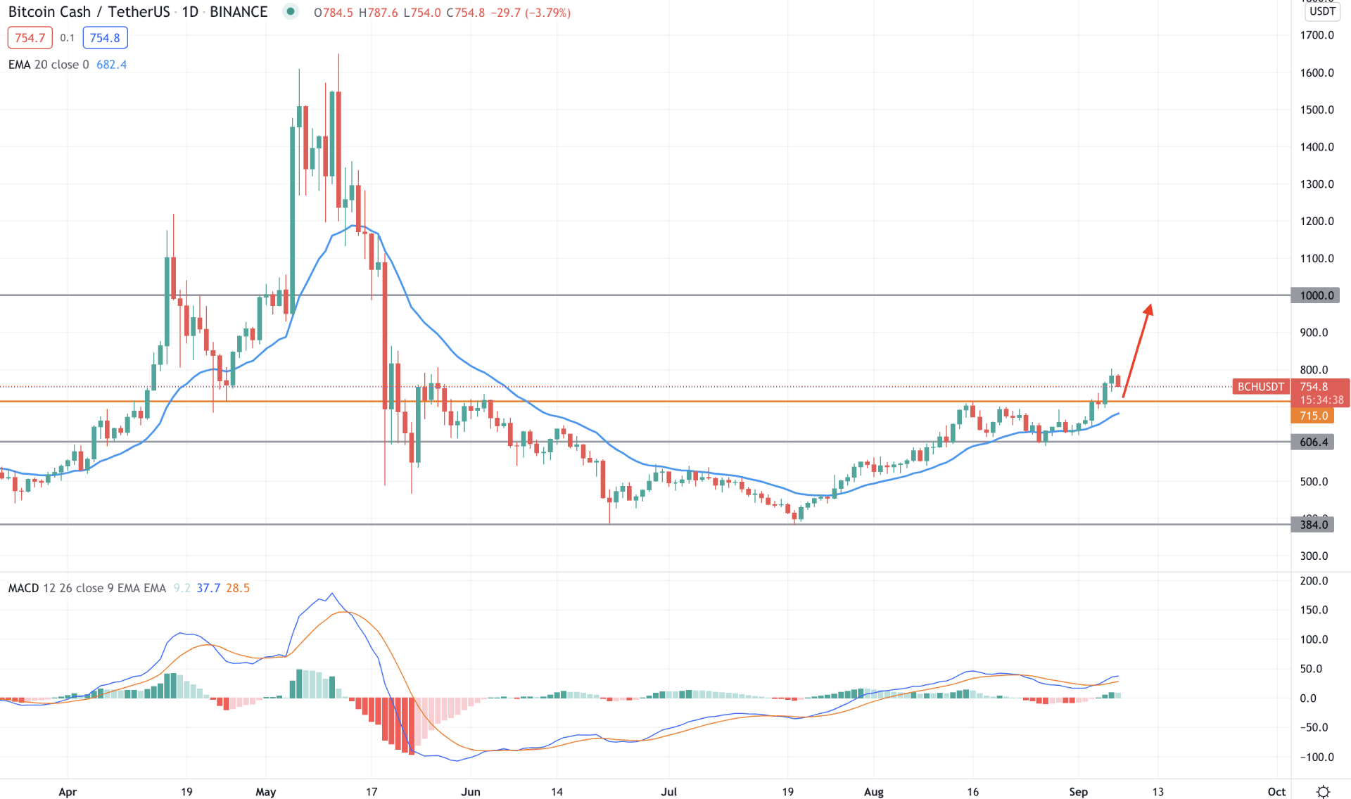 BCH/USDT Daily Technical Analysis 7 September 2021