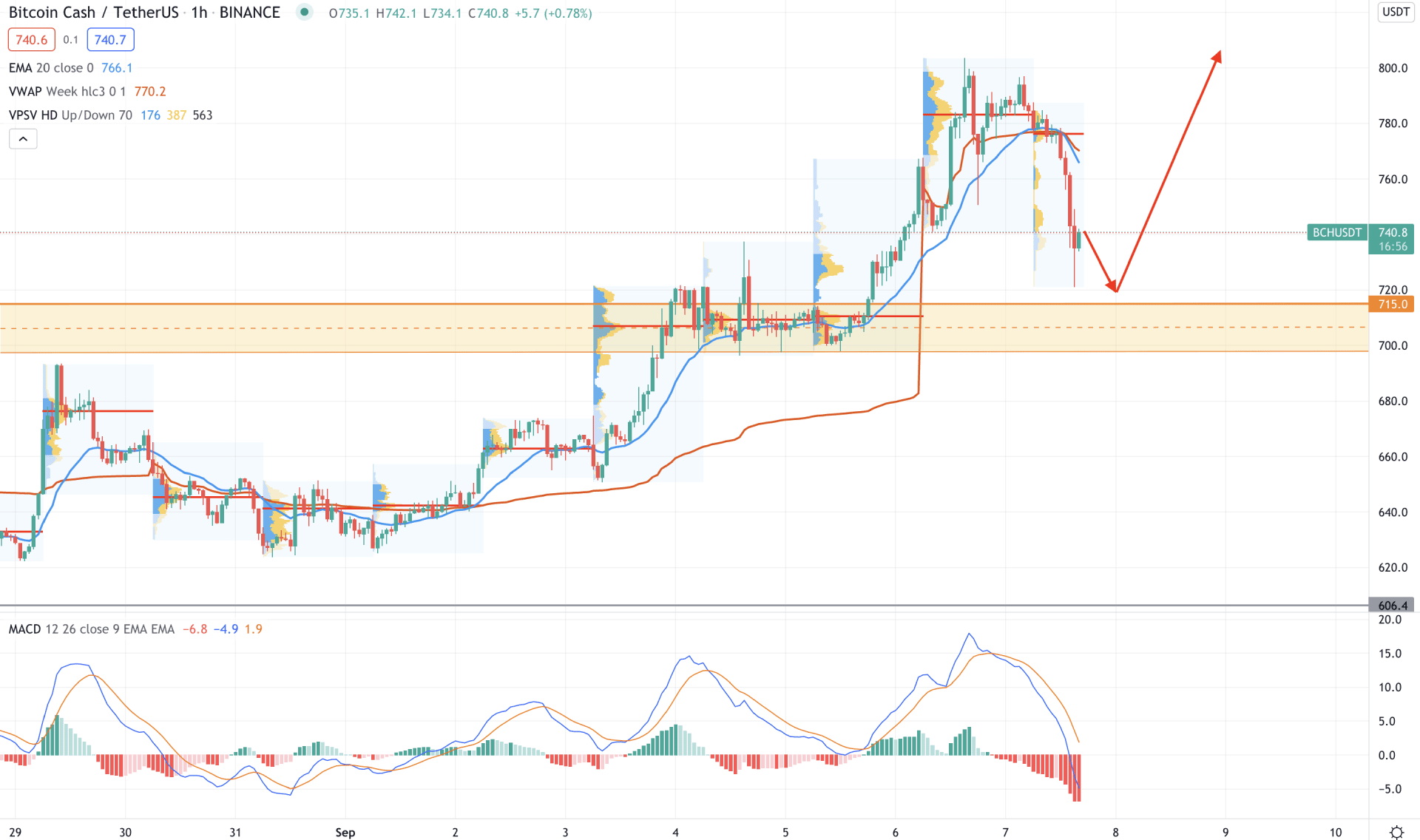 BCH/USDT H1 Technical Analysis 7 September 2021