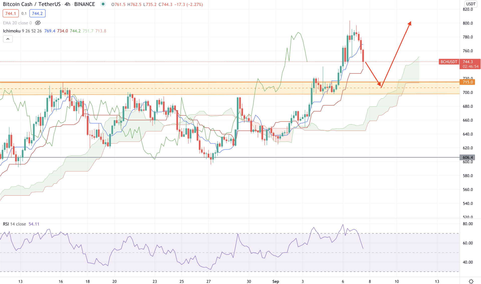 BCH/USDT H4 Technical Analysis 7 September 2021