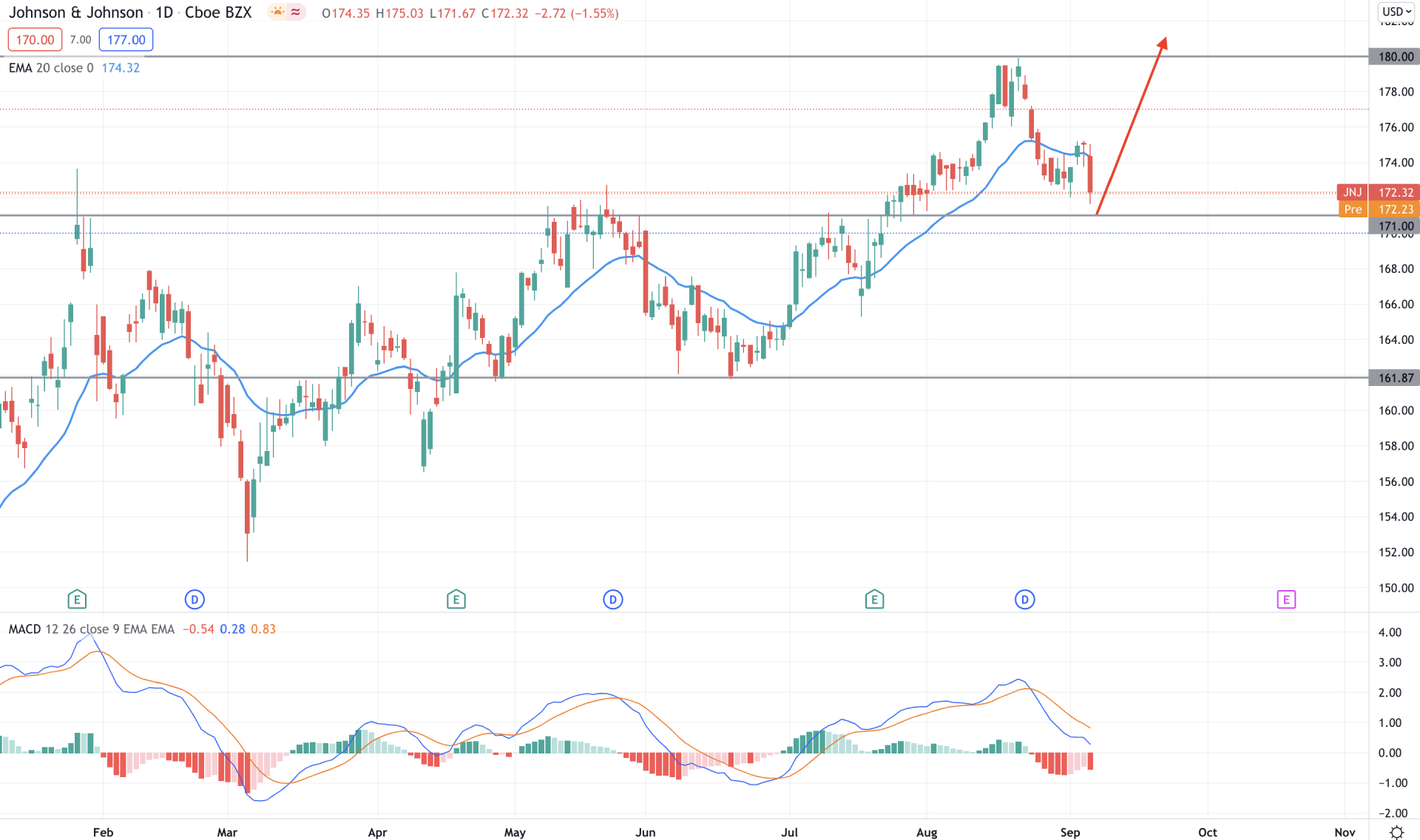 Johnson and Johnson Stock Daily Technical Analysis 8 September 2021