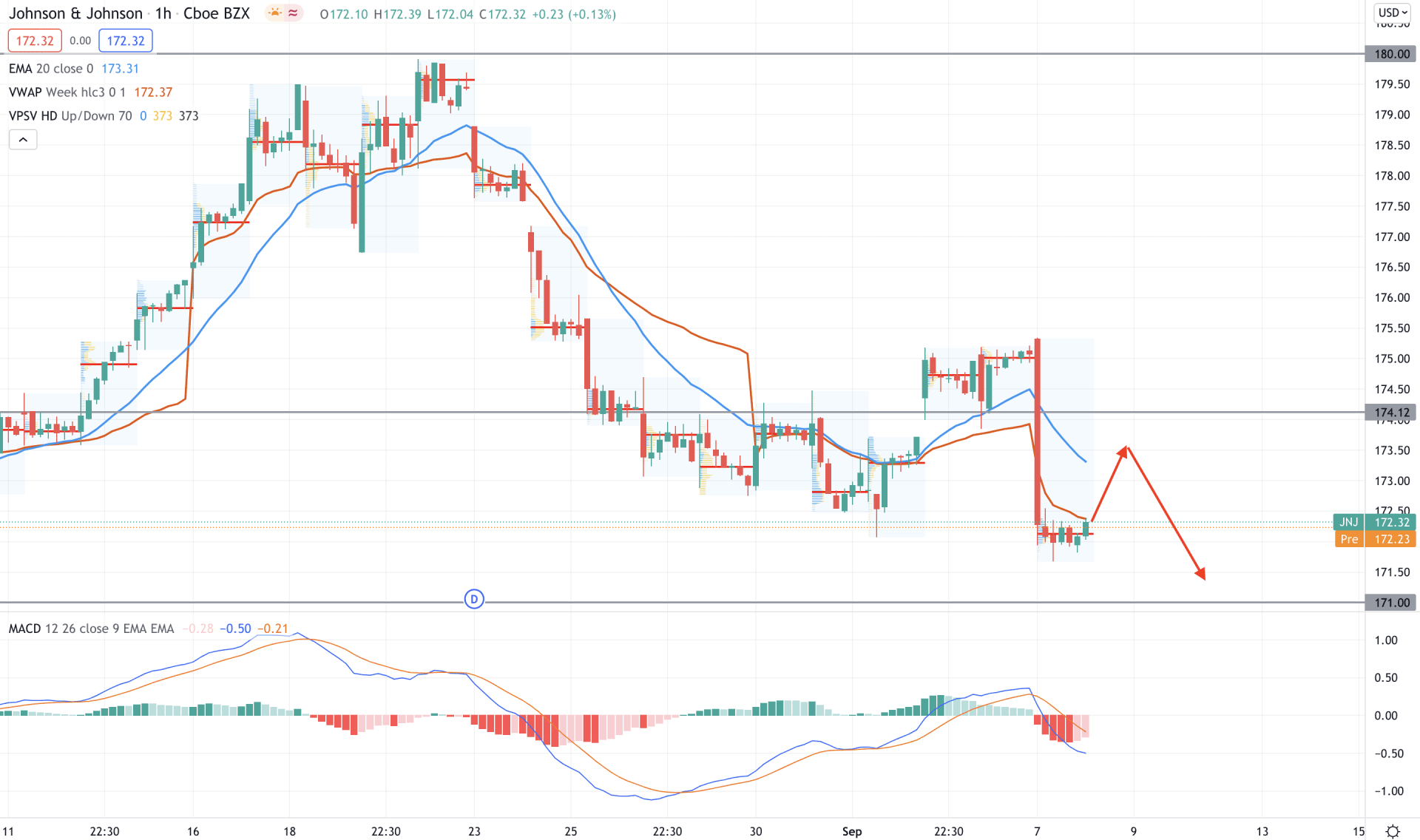 Johnson and Johnson Stock H1 Technical Analysis 8 September 2021