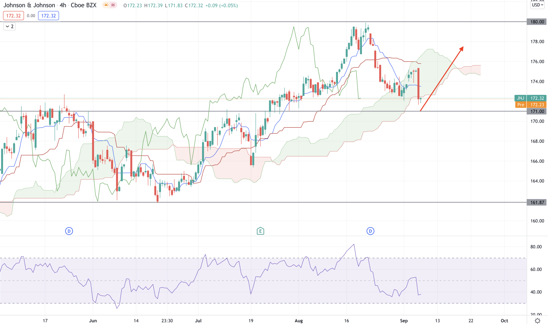Johnson and Johnson Stock H4 Technical Analysis 8 September 2021