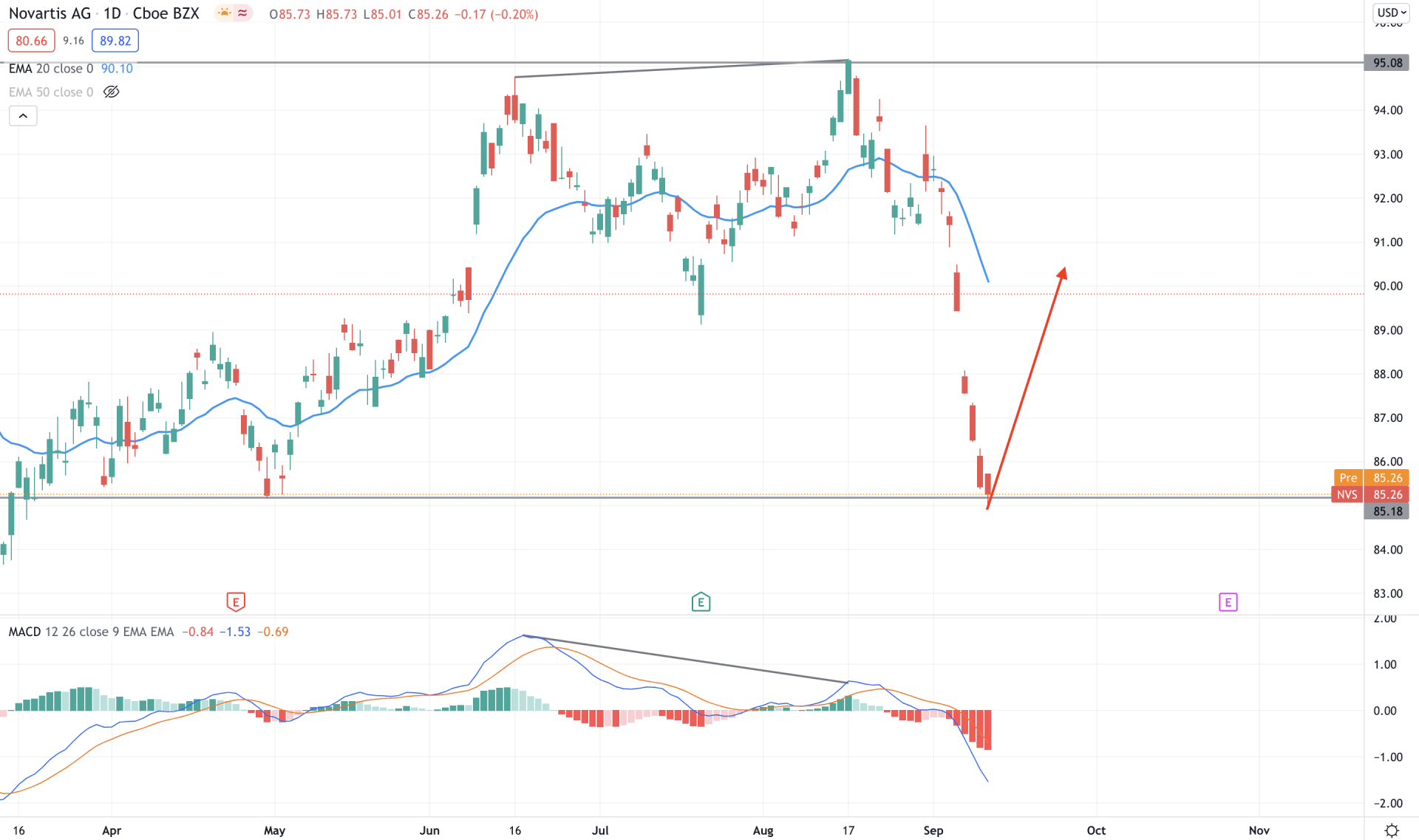 Novartis AG Stock Daily Technical Analysis 14 September 2021
