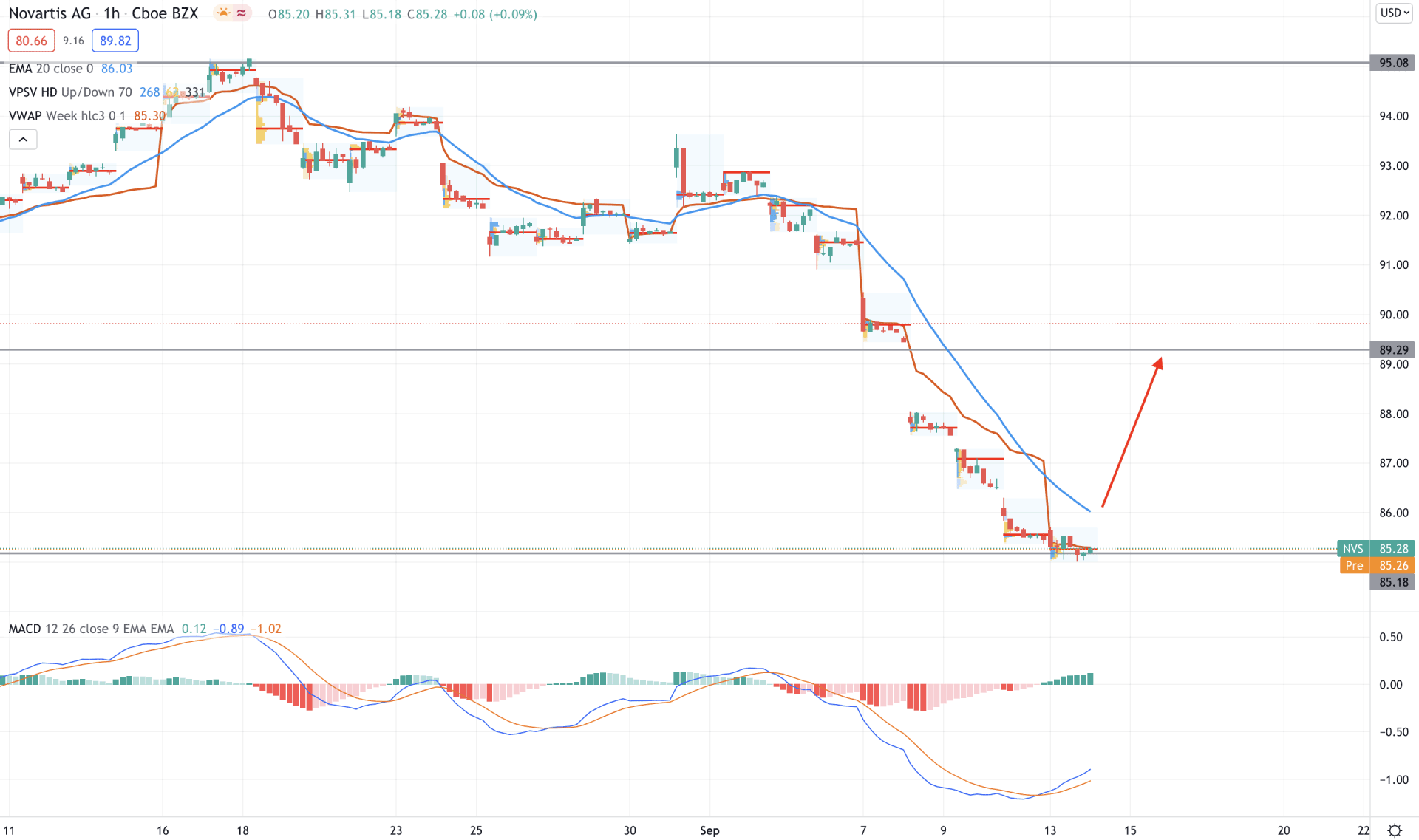 Novartis AG Stock H1 Technical Analysis 14 September 2021