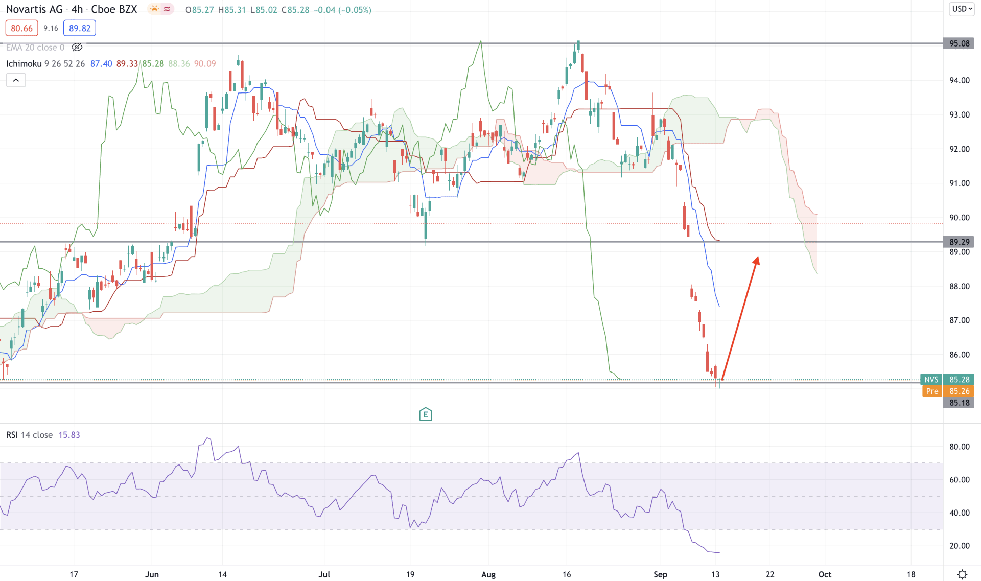 Novartis AG Stock H4 Technical Analysis 14 September 2021