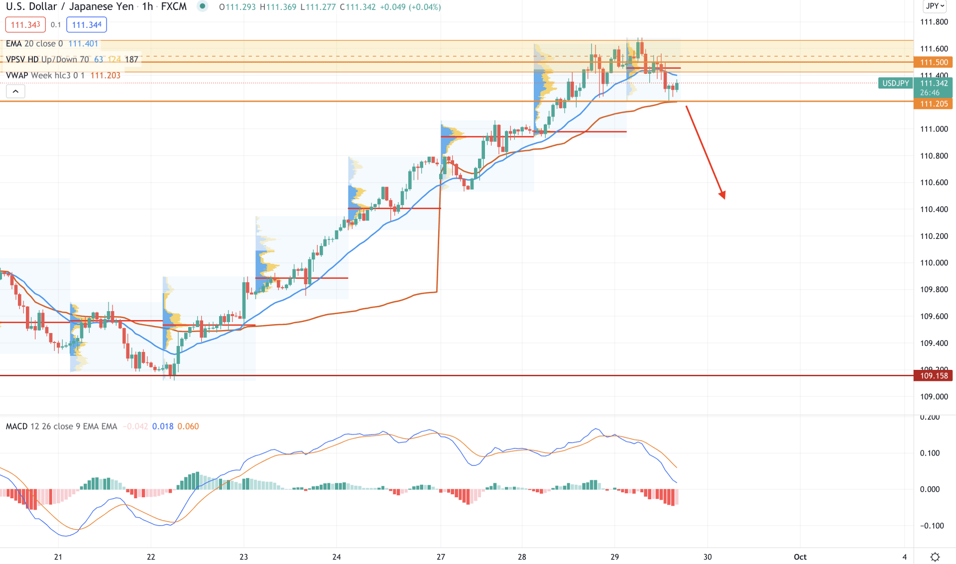 USD/JPY H1 Technical Analysis 29 September 2021