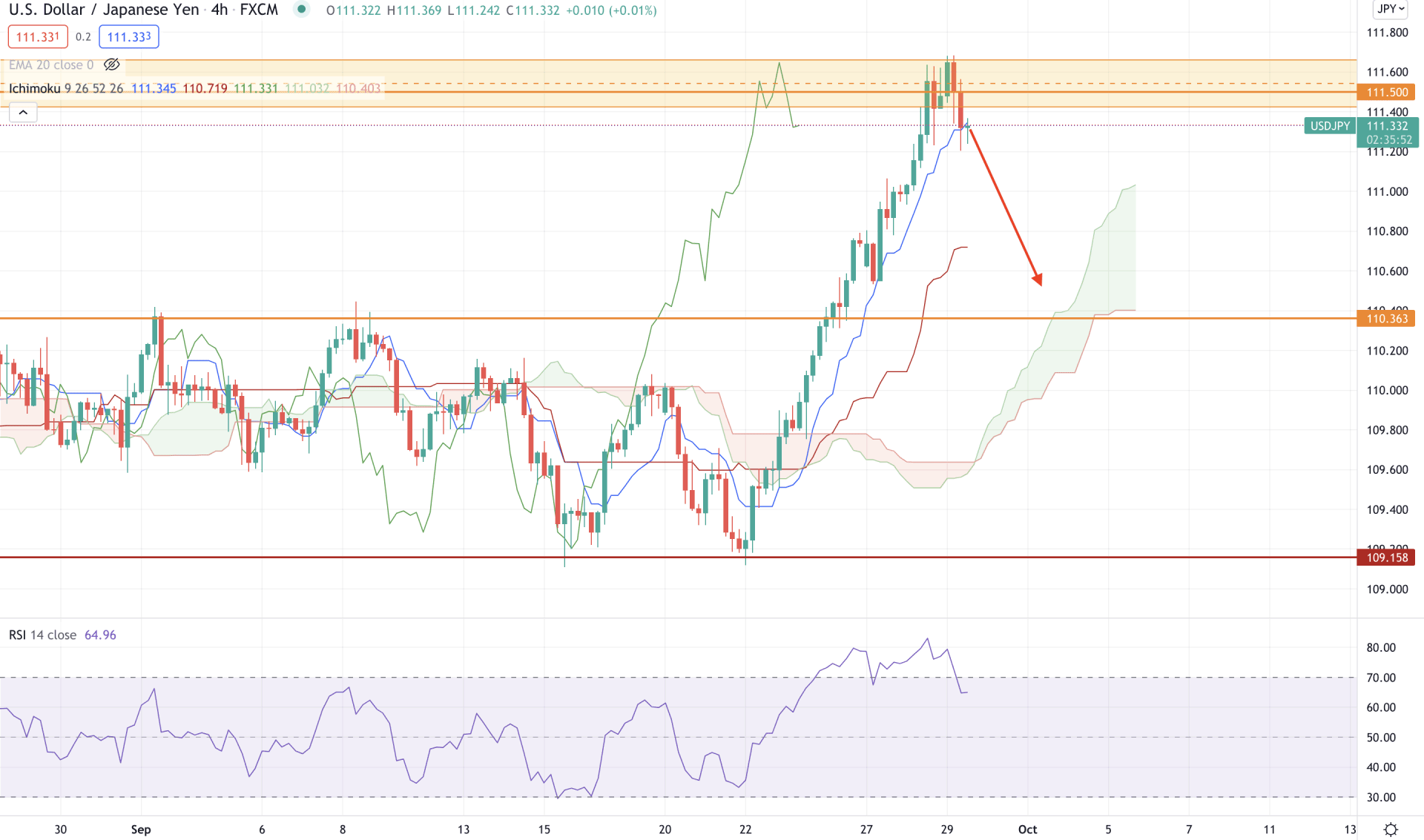 USD/JPY H4 Technical Analysis 29 September 2021