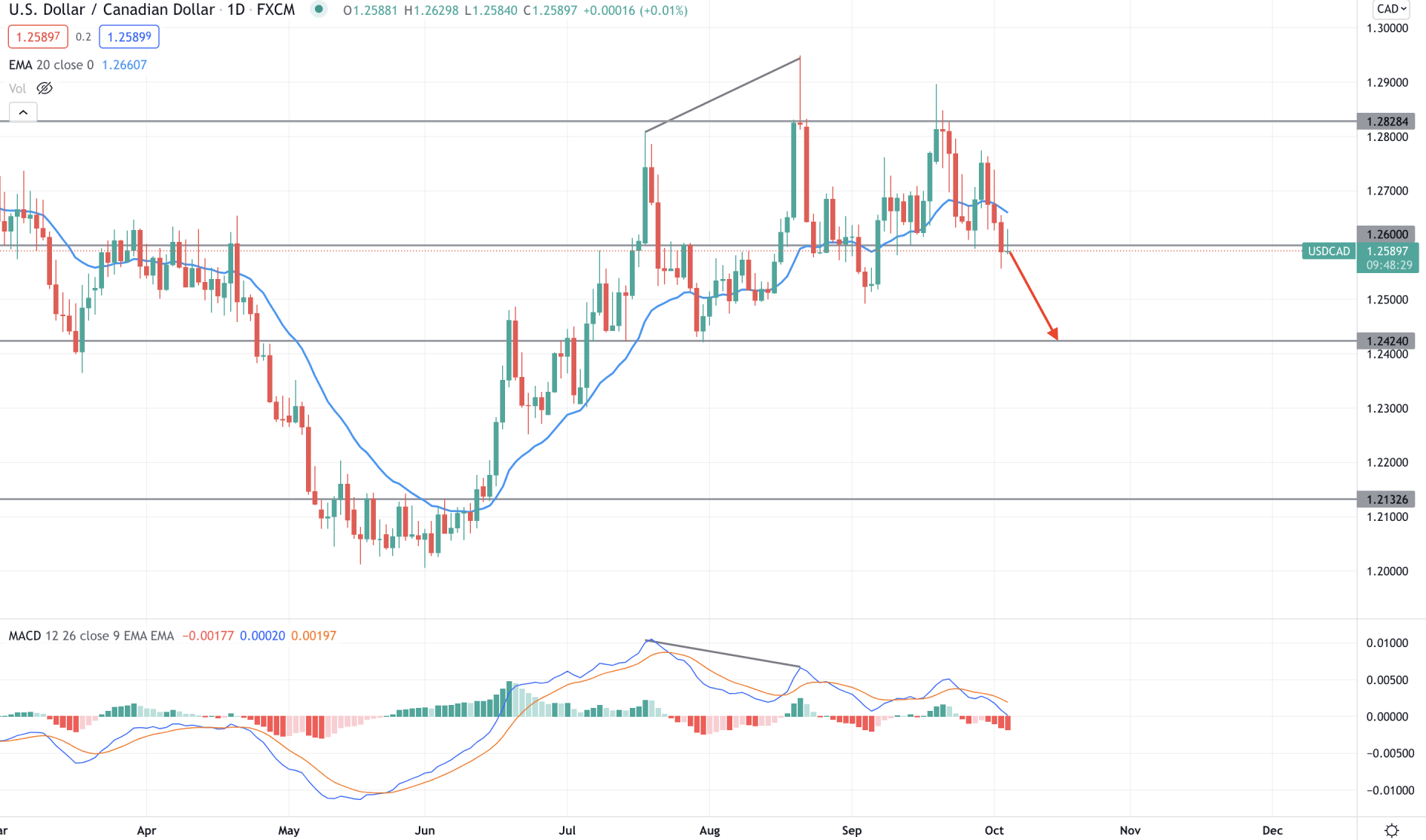 USD/CAD Daily Technical Analysis 5 October 2021