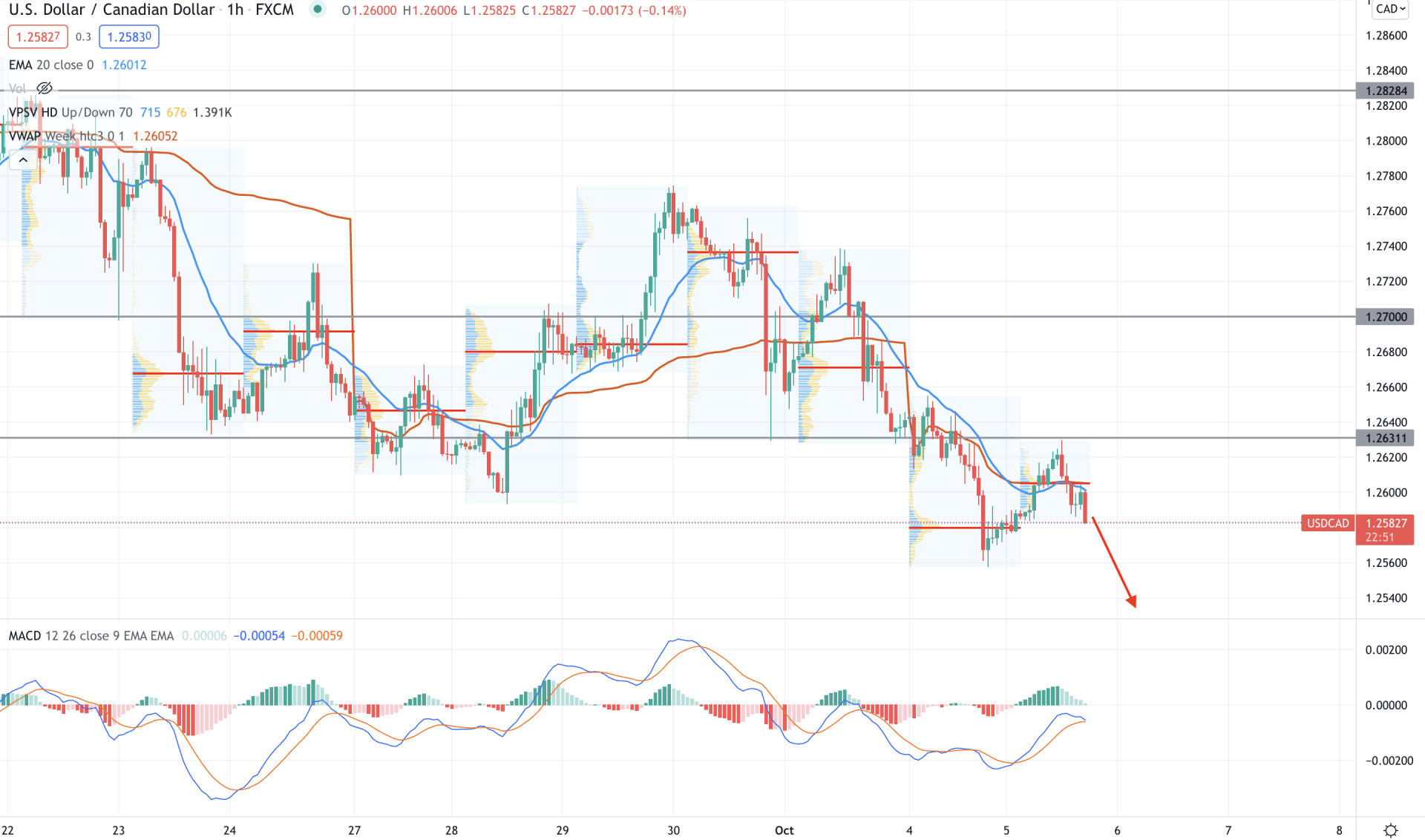 USD/CAD H1 Technical Analysis 5 October 2021