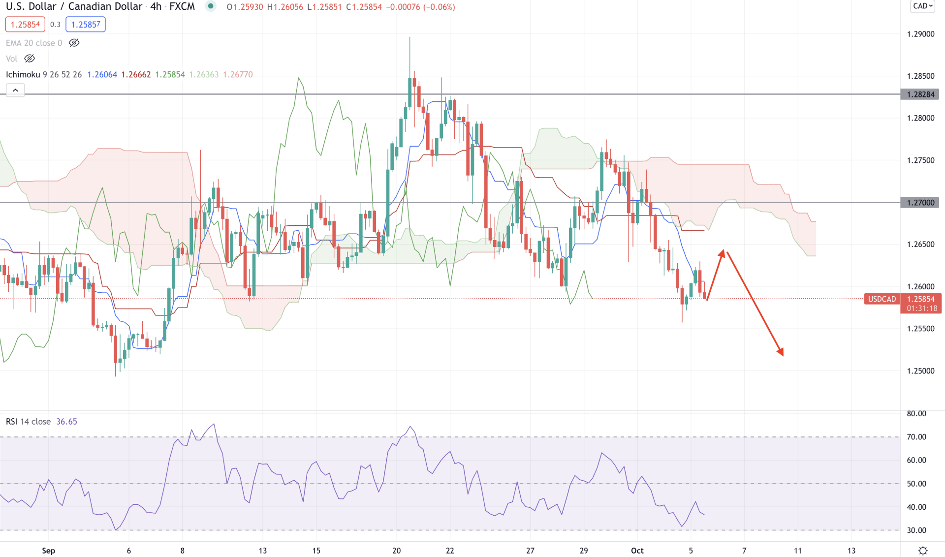 USD/CAD H4 Technical Analysis 5 October 2021