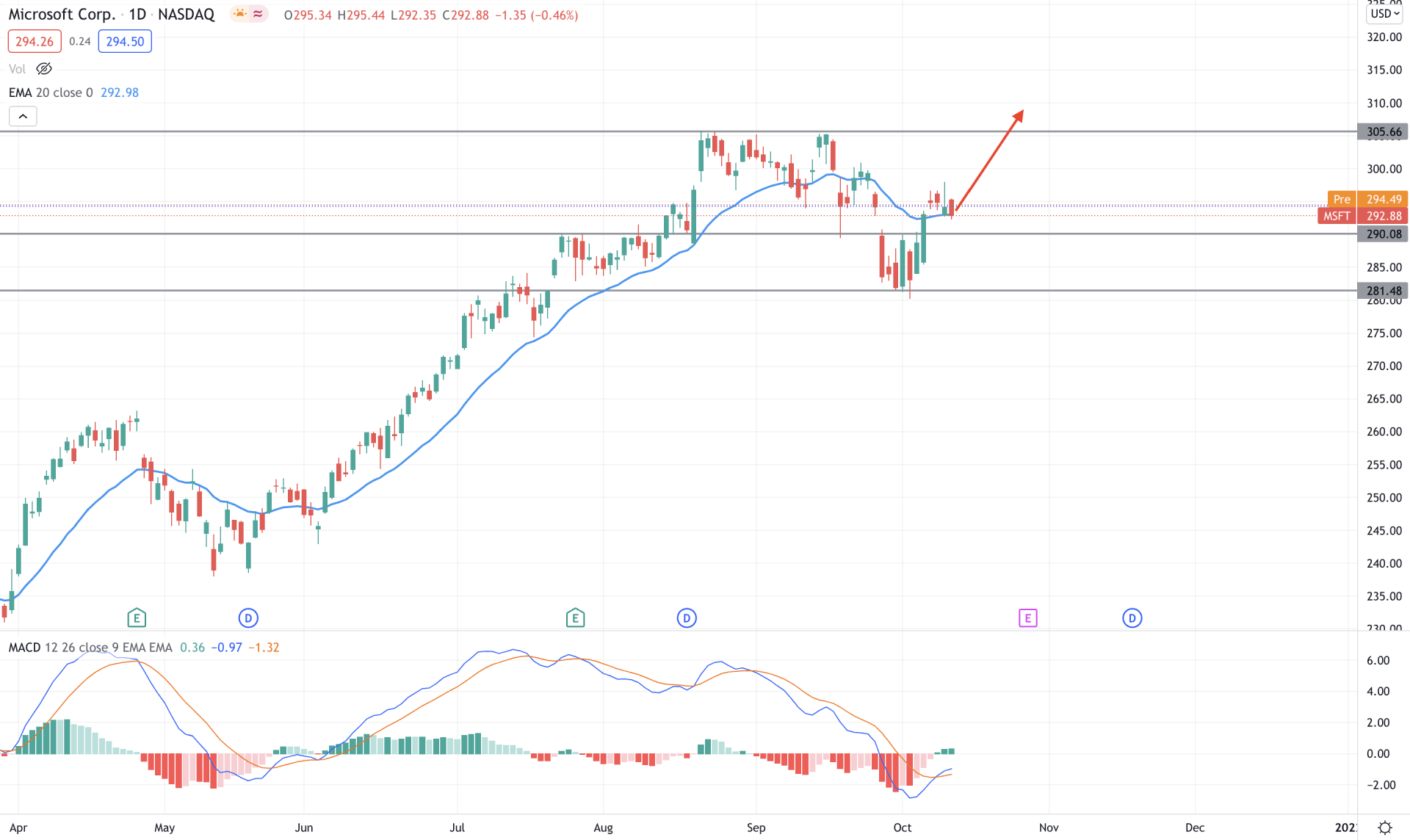 MFST Daily Technical Analysis 13 October 2021