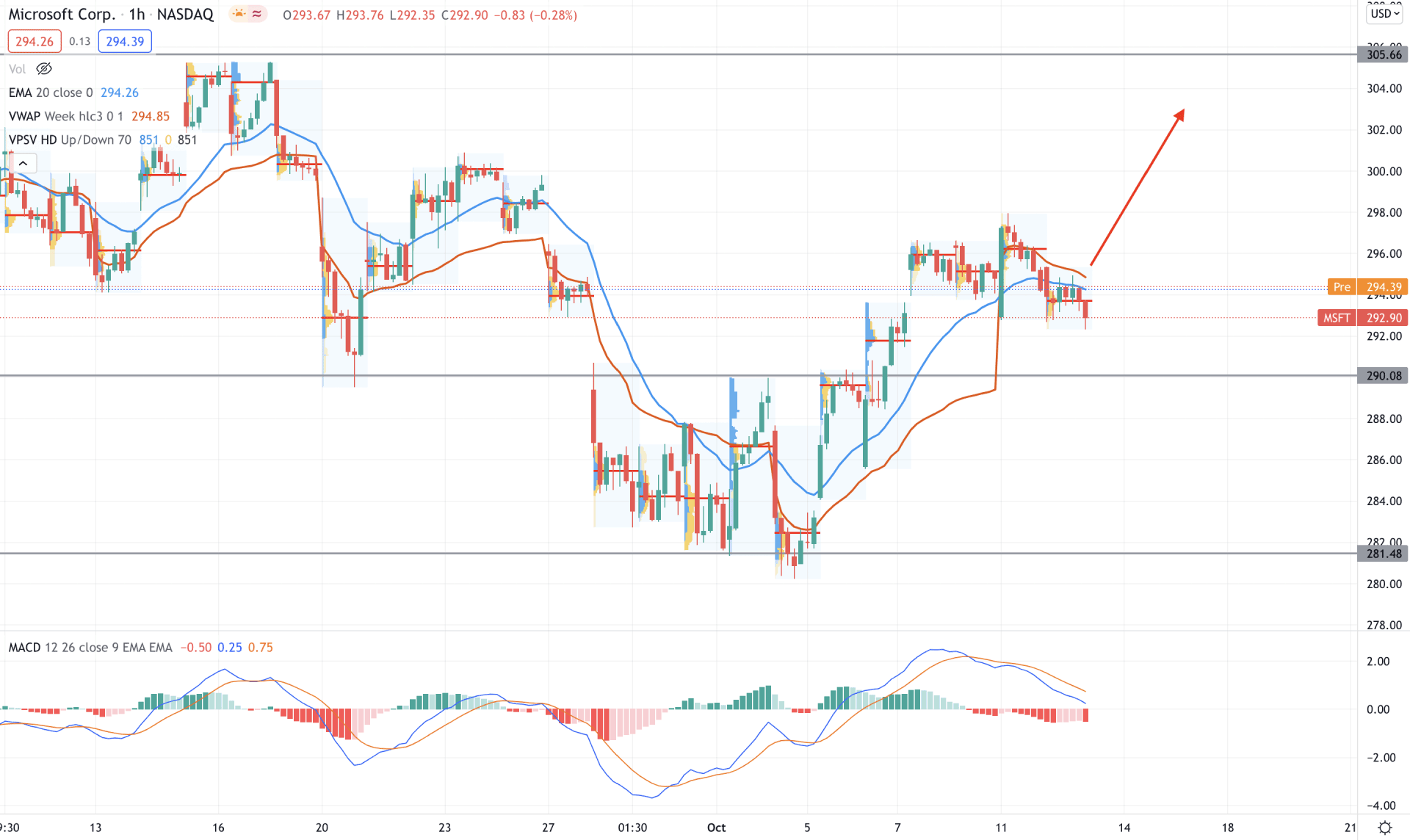 MFST H1 Technical Analysis 13 October 2021