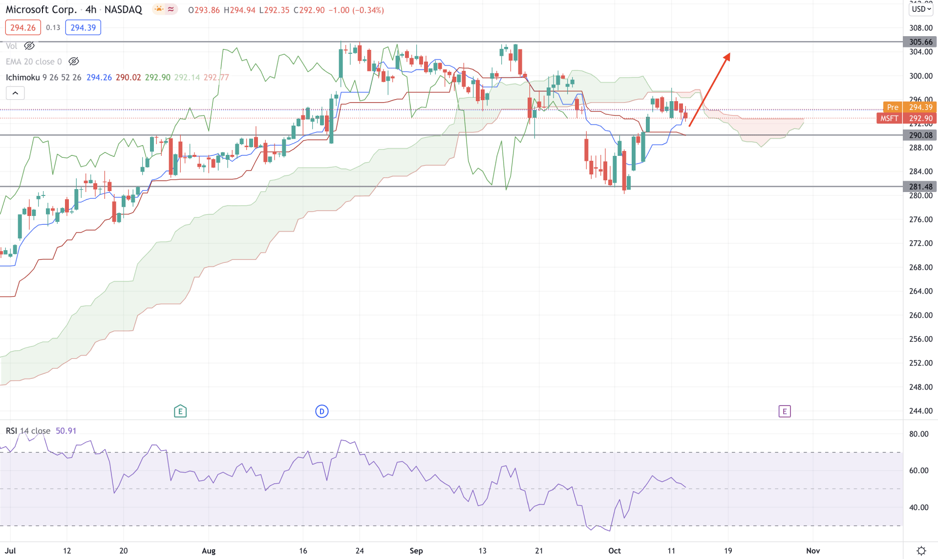 MFST H4 Technical Analysis 13 October 2021