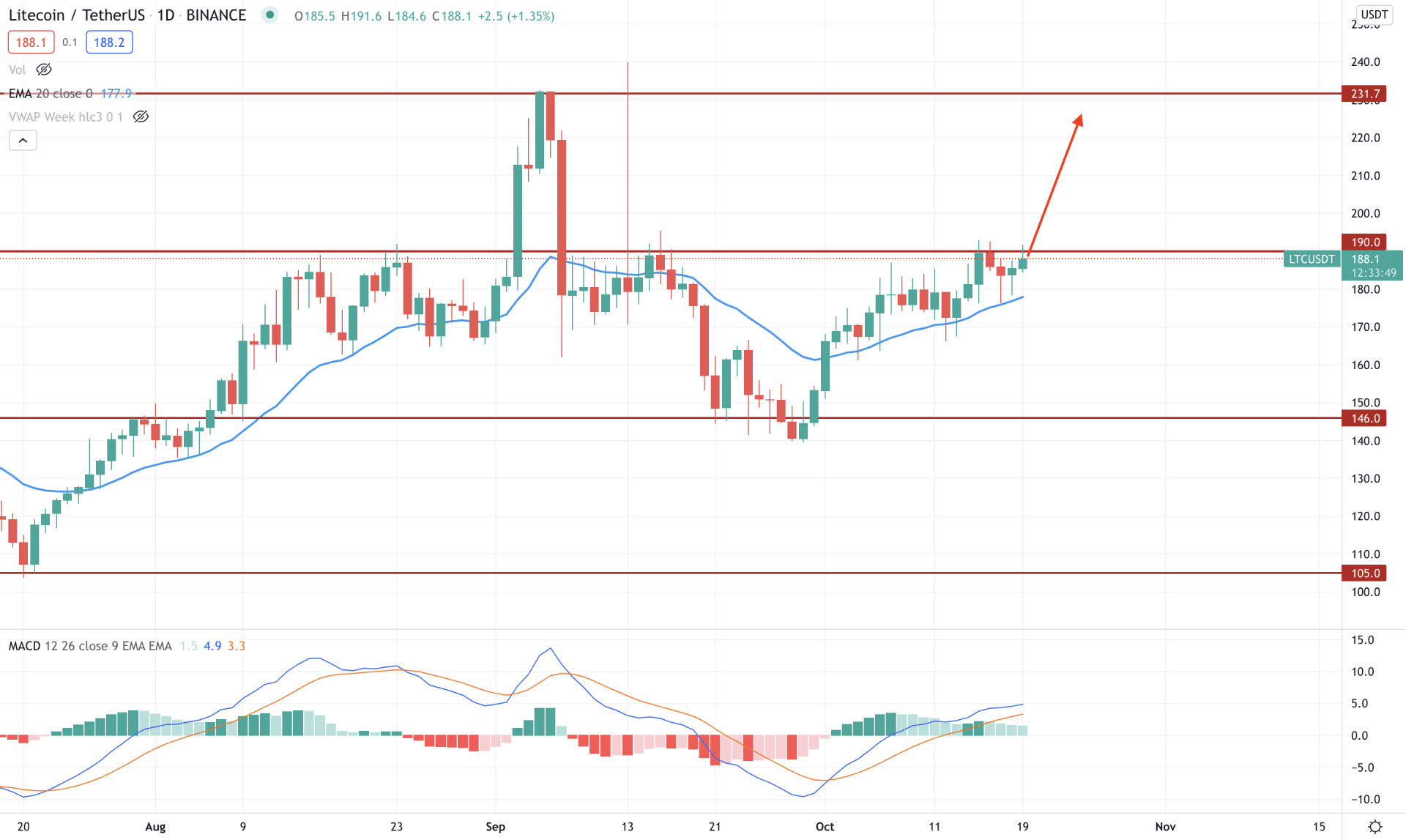 LTC/USDT Daily Technical Analysis 19 October 2021