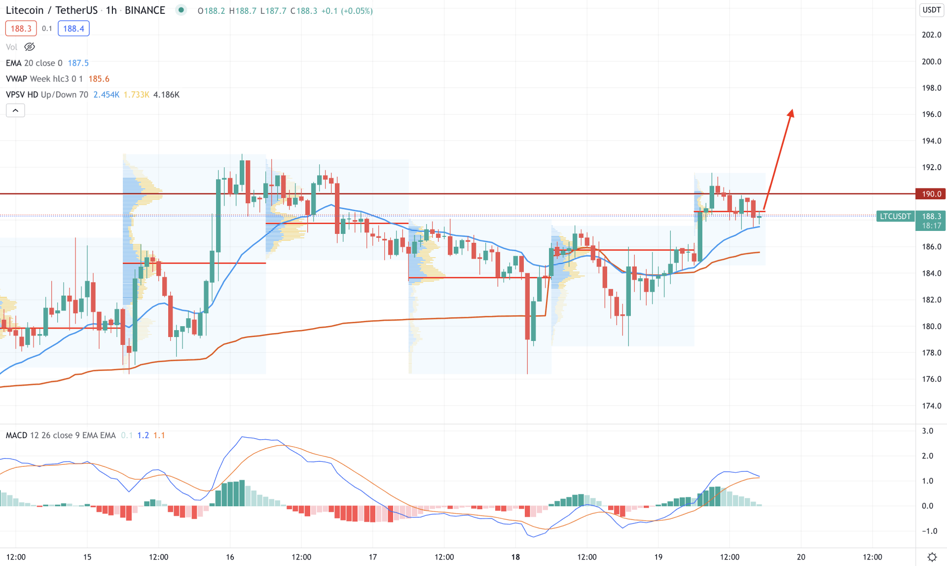 LTC/USDT H1 Technical Analysis 19 October 2021