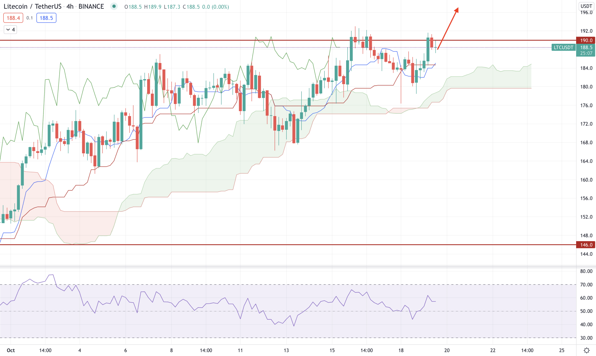 LTC/USDT H4 Technical Analysis 19 October 2021