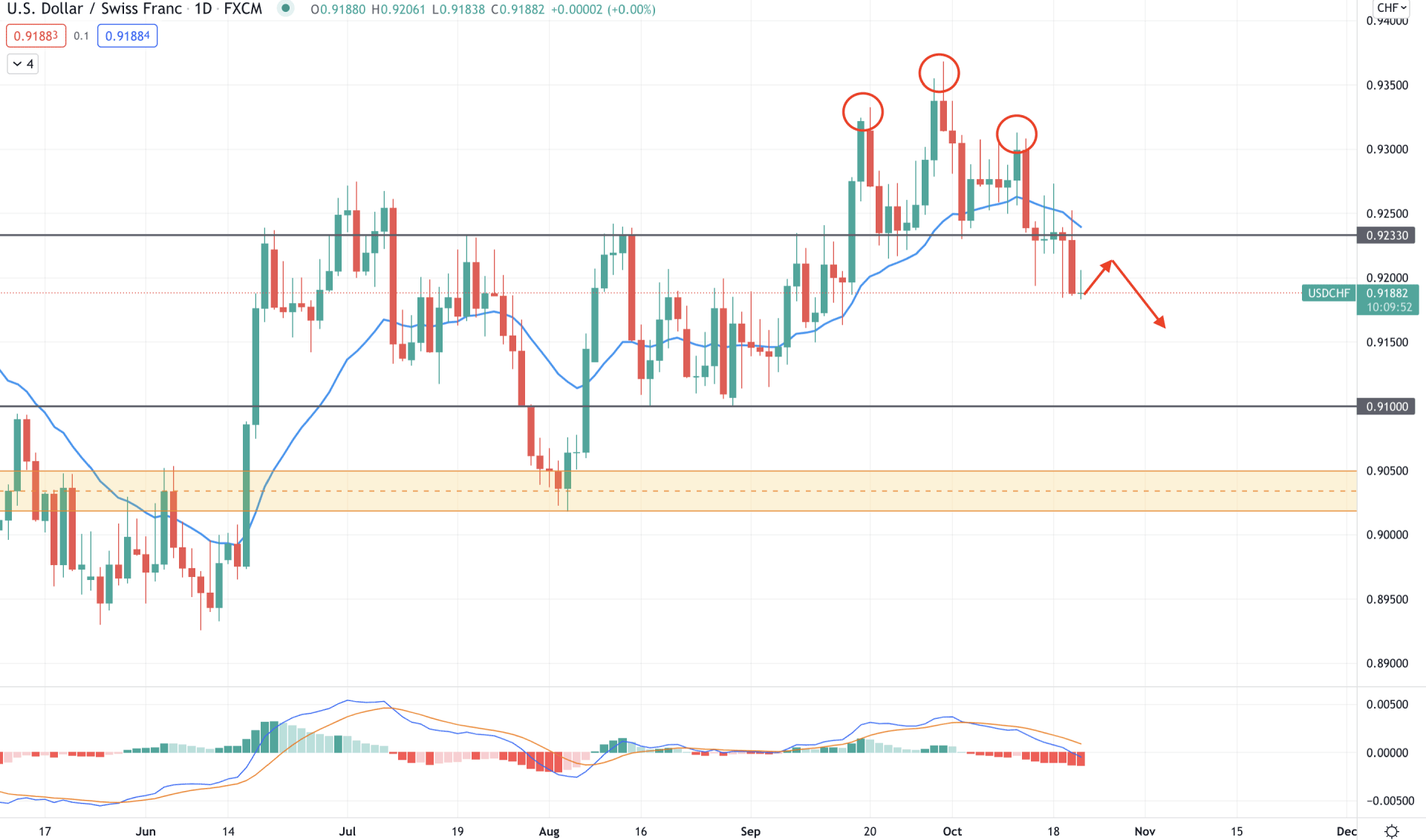 USD/CHF Daily Technical Analysis 21 October 2021