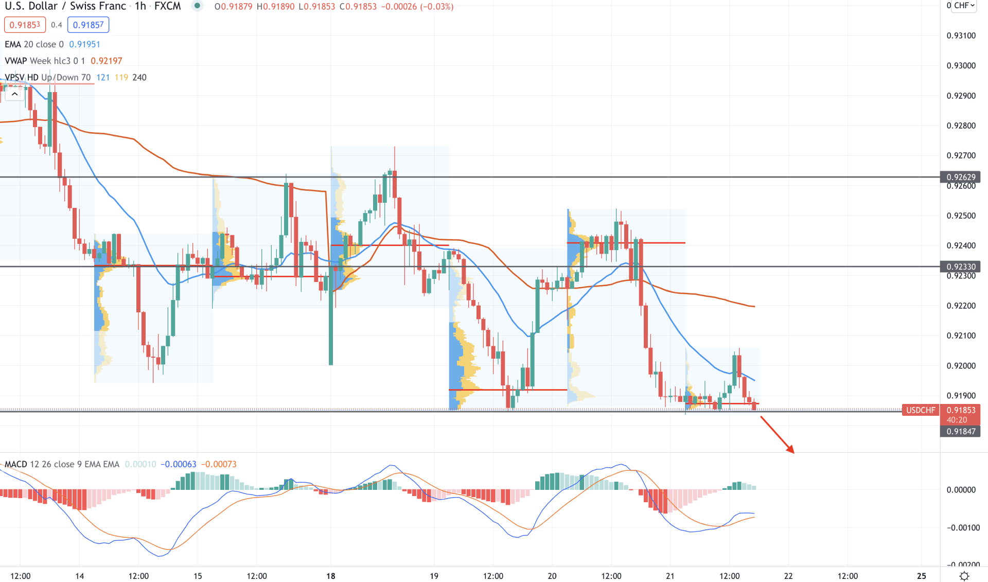USD/CHF H1 Technical Analysis 21 October 2021