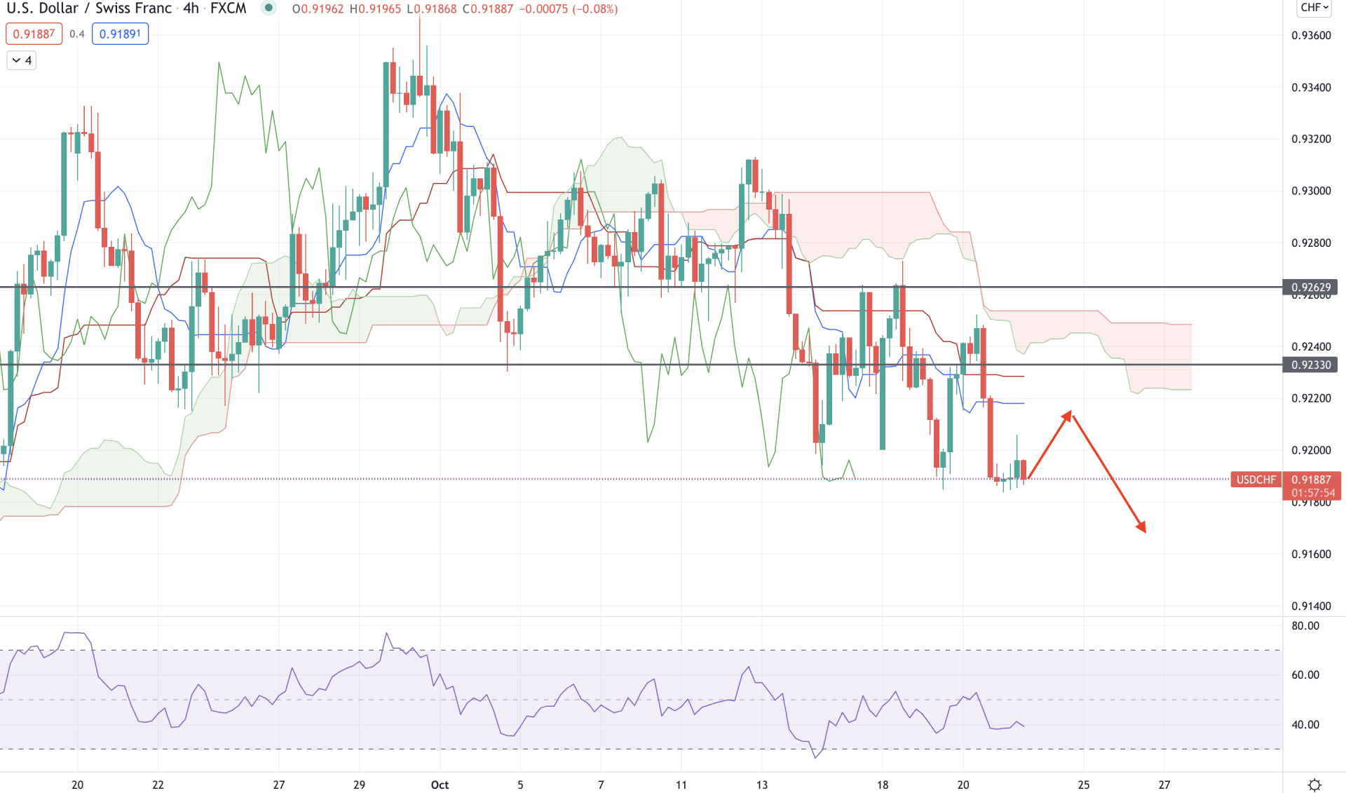 USD/CHF H4 Technical Analysis 21 October 2021
