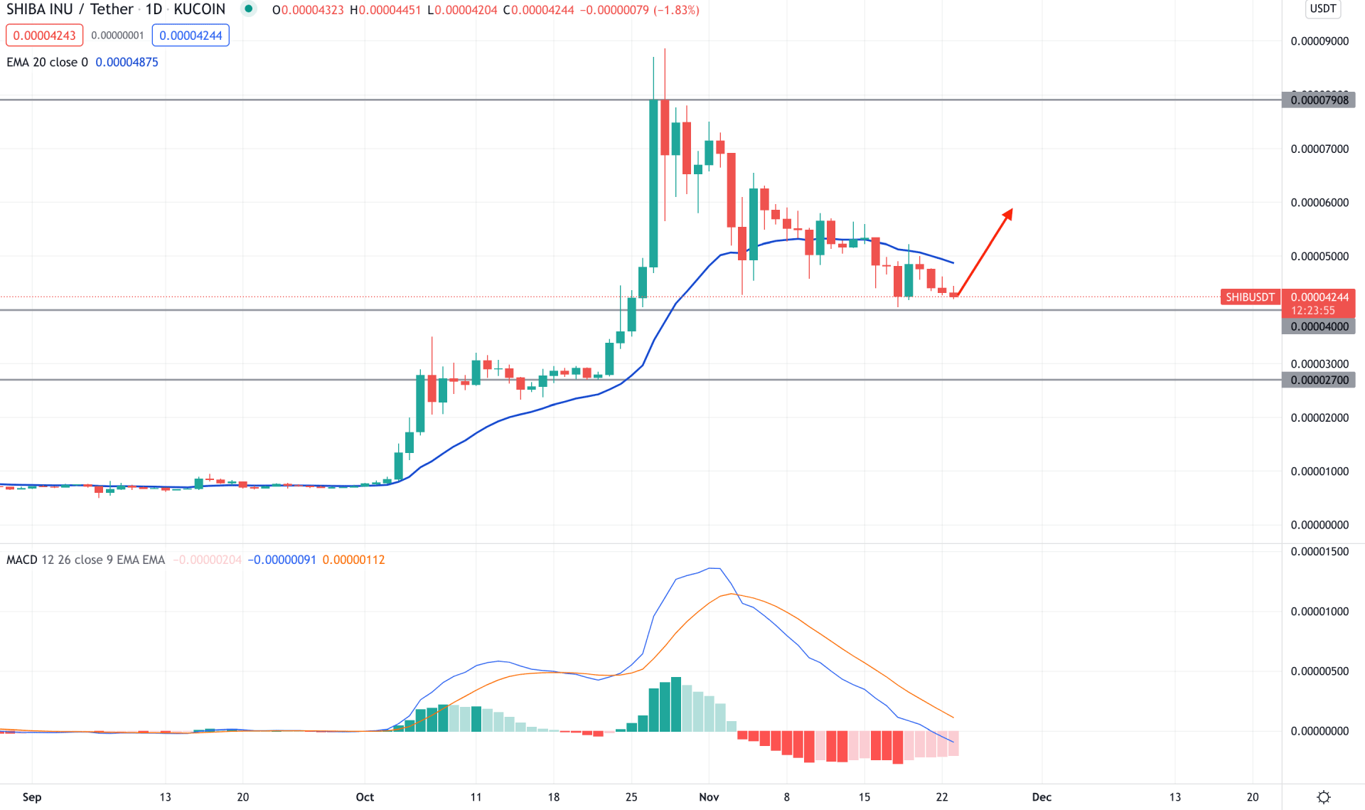 SHIB/USDT Daily Technical Analysis 23rd November 2021