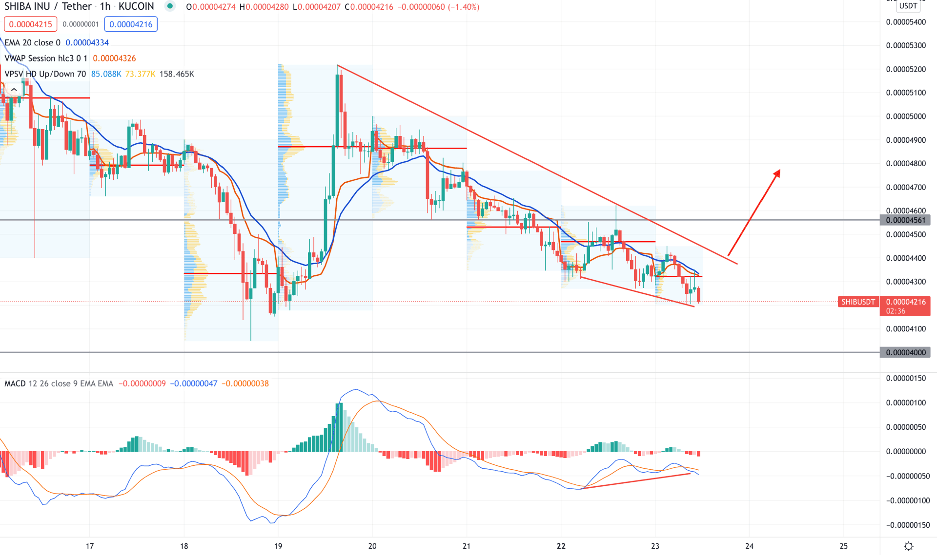 SHIB/USDT H1 Technical Analysis 23rd November 2021