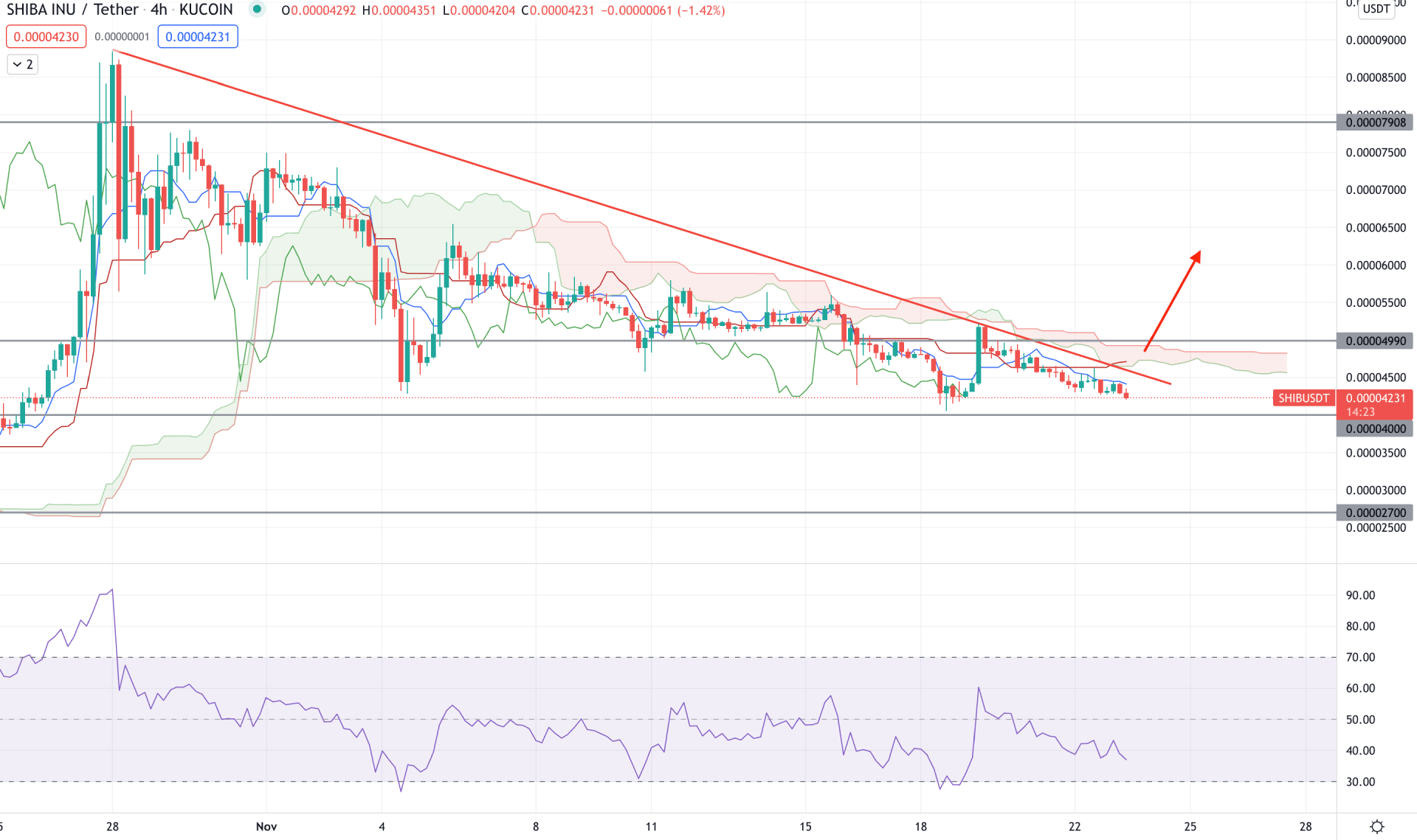 SHIB/USDT H4 Technical Analysis 23rd November 2021