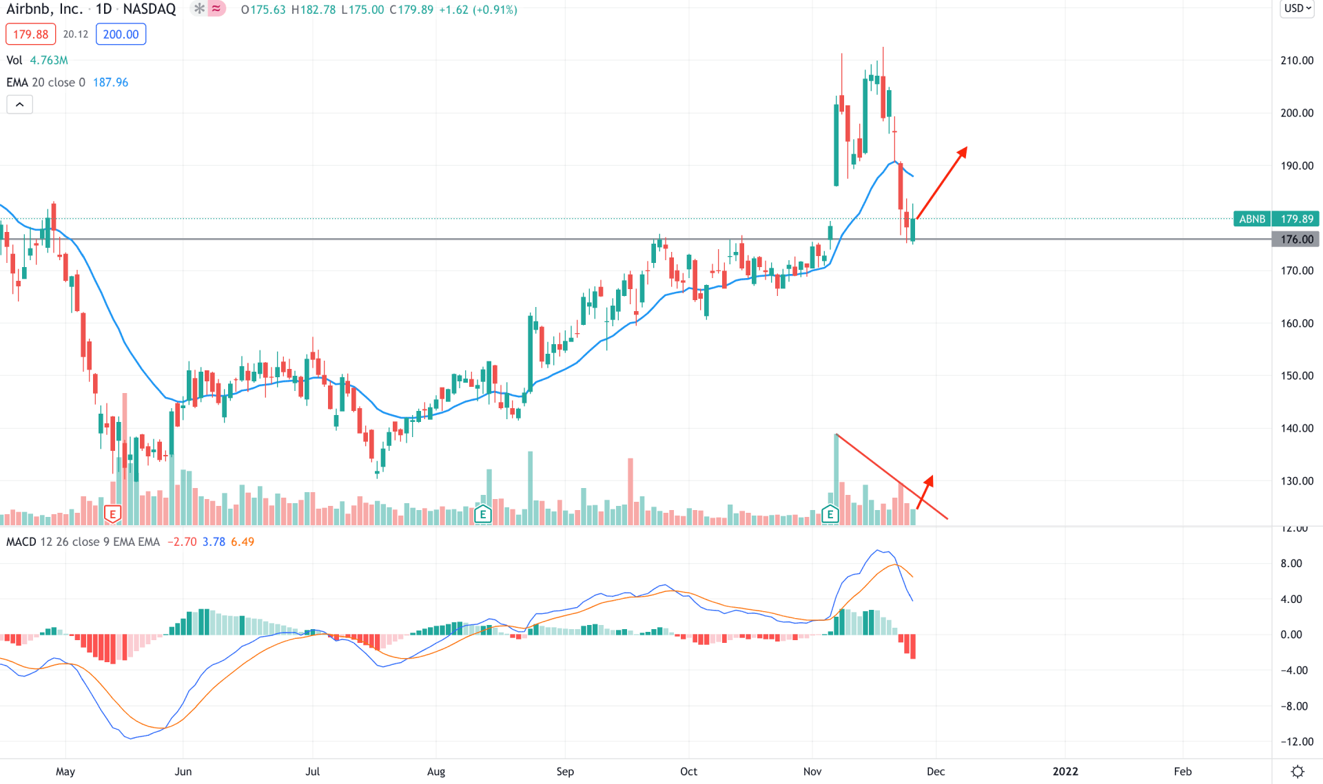 Airbnb Stock Daily Technical Analysis 25th November 2021