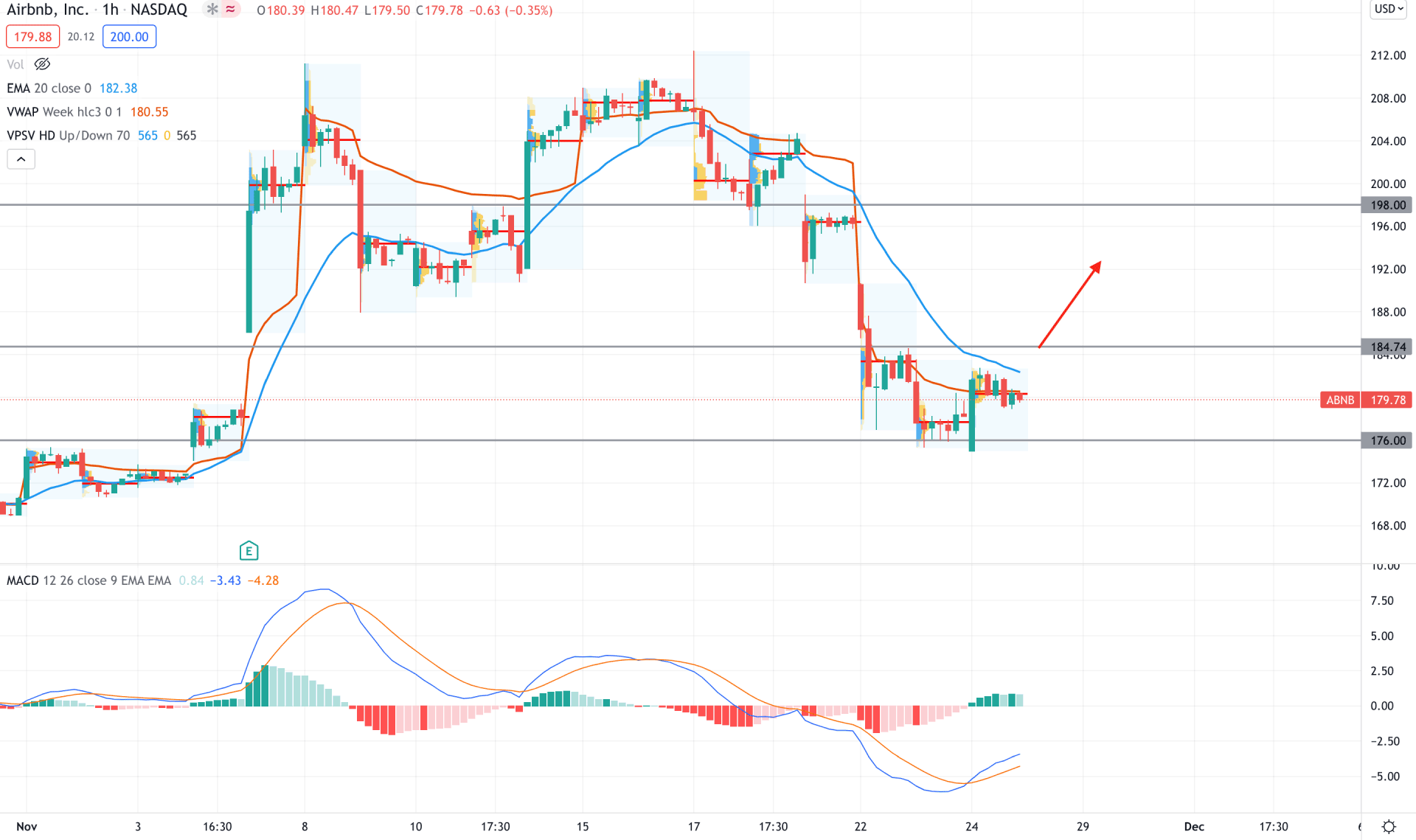 Airbnb Stock H1 Technical Analysis 25th November 2021