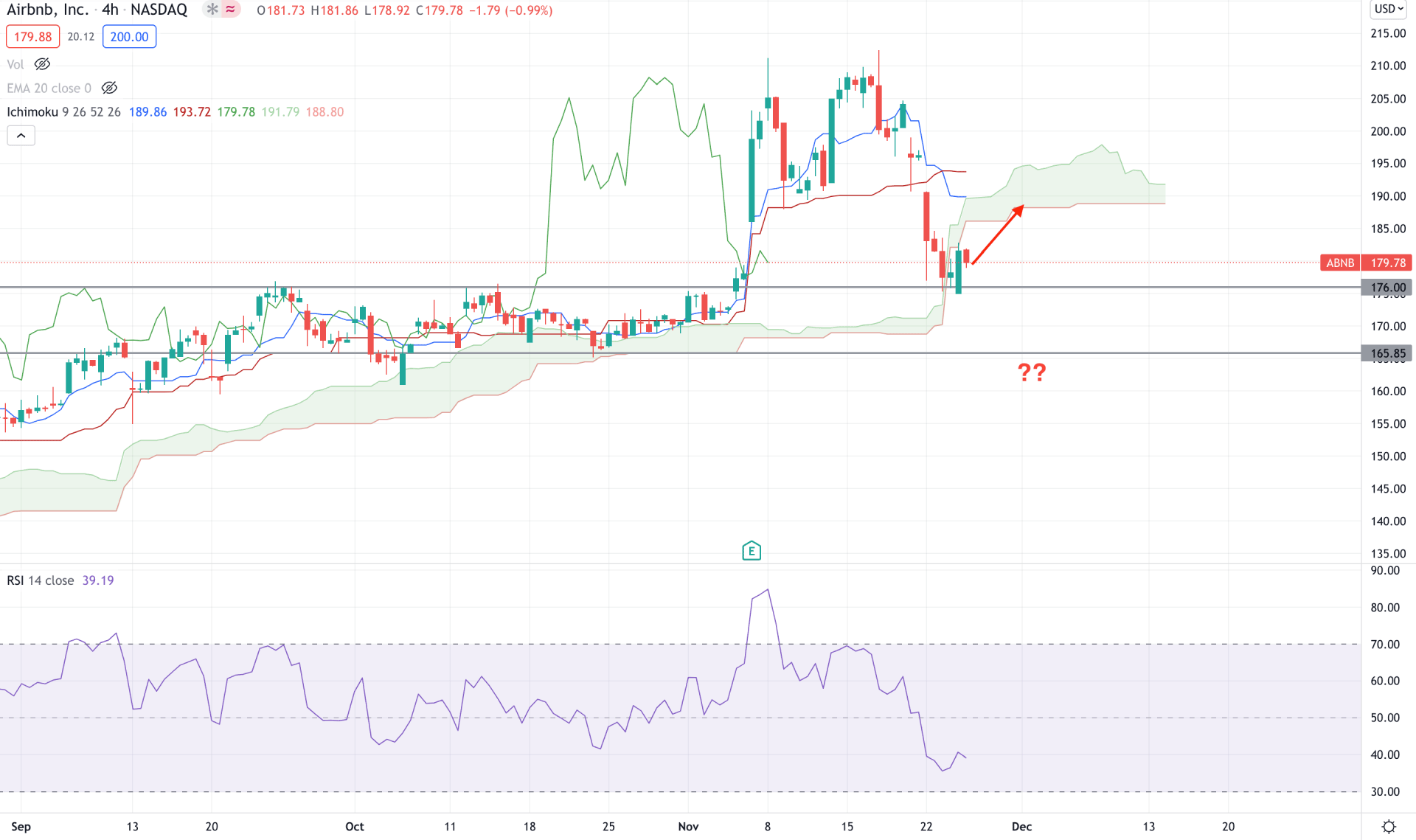 Airbnb Stock H4 Technical Analysis 25th November 2021