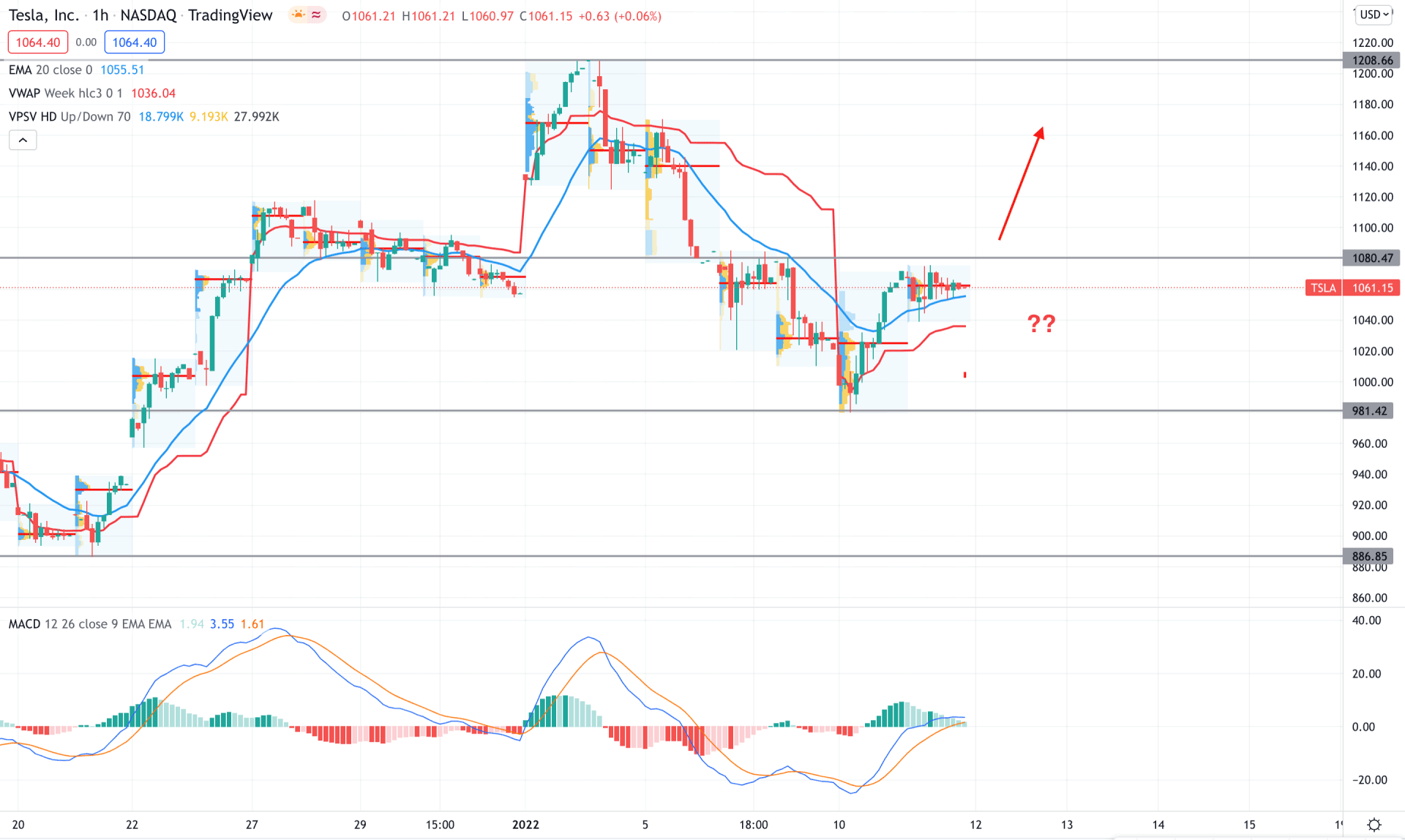 Tesla Stock H1 Technical Analysis 12th January 2022