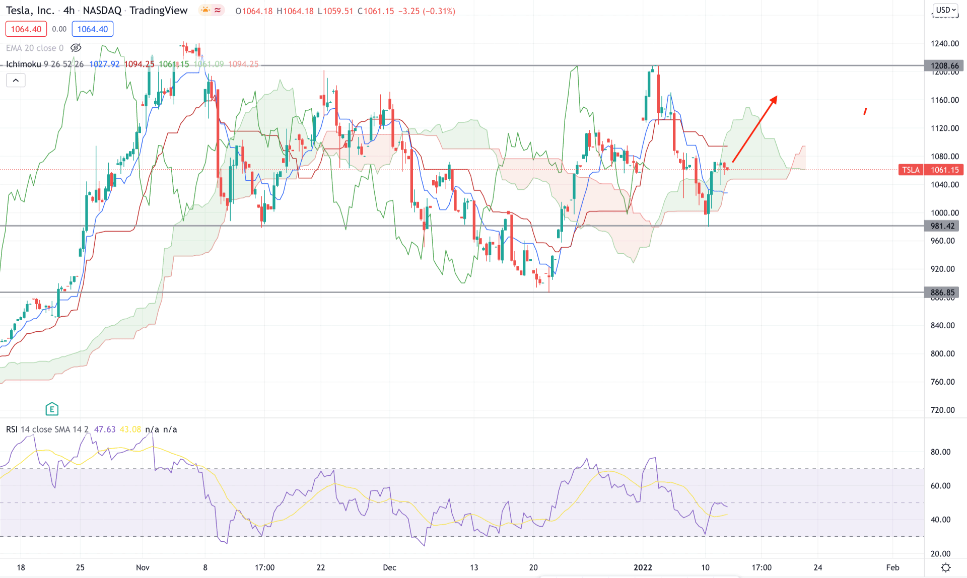 Tesla Stock H4 Technical Analysis 12th January 2022