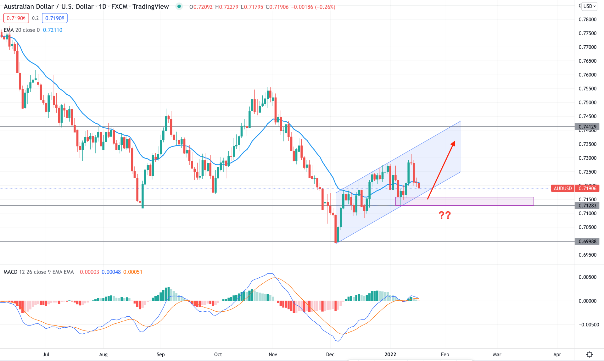 AUDUSD Daily Technical Analysis 18th January 2022