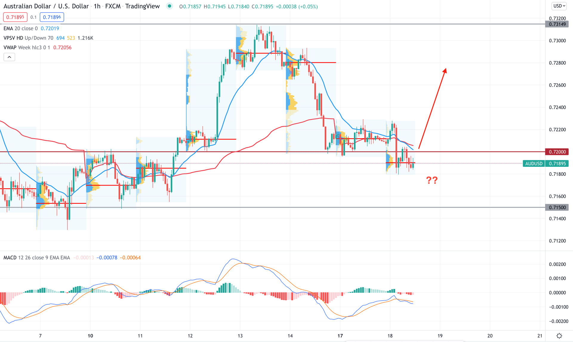AUDUSD H1 Technical Analysis 18th January 2022