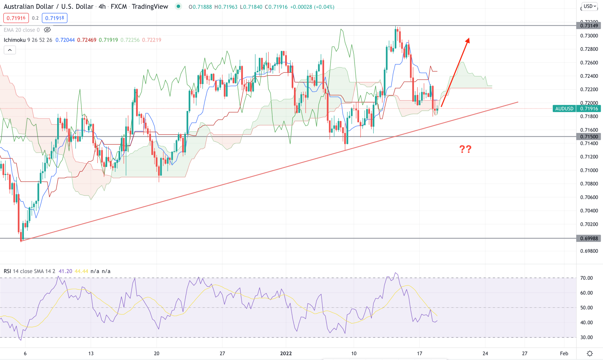 AUDUSD H4 Technical Analysis 18th January 2022