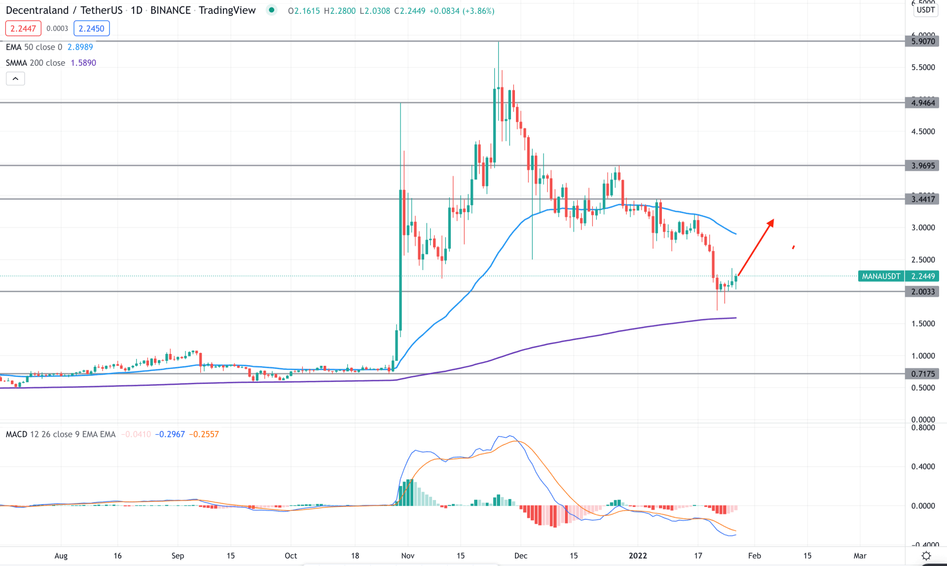 MANA/USDT Daily Technical Analysis 27th January 2022