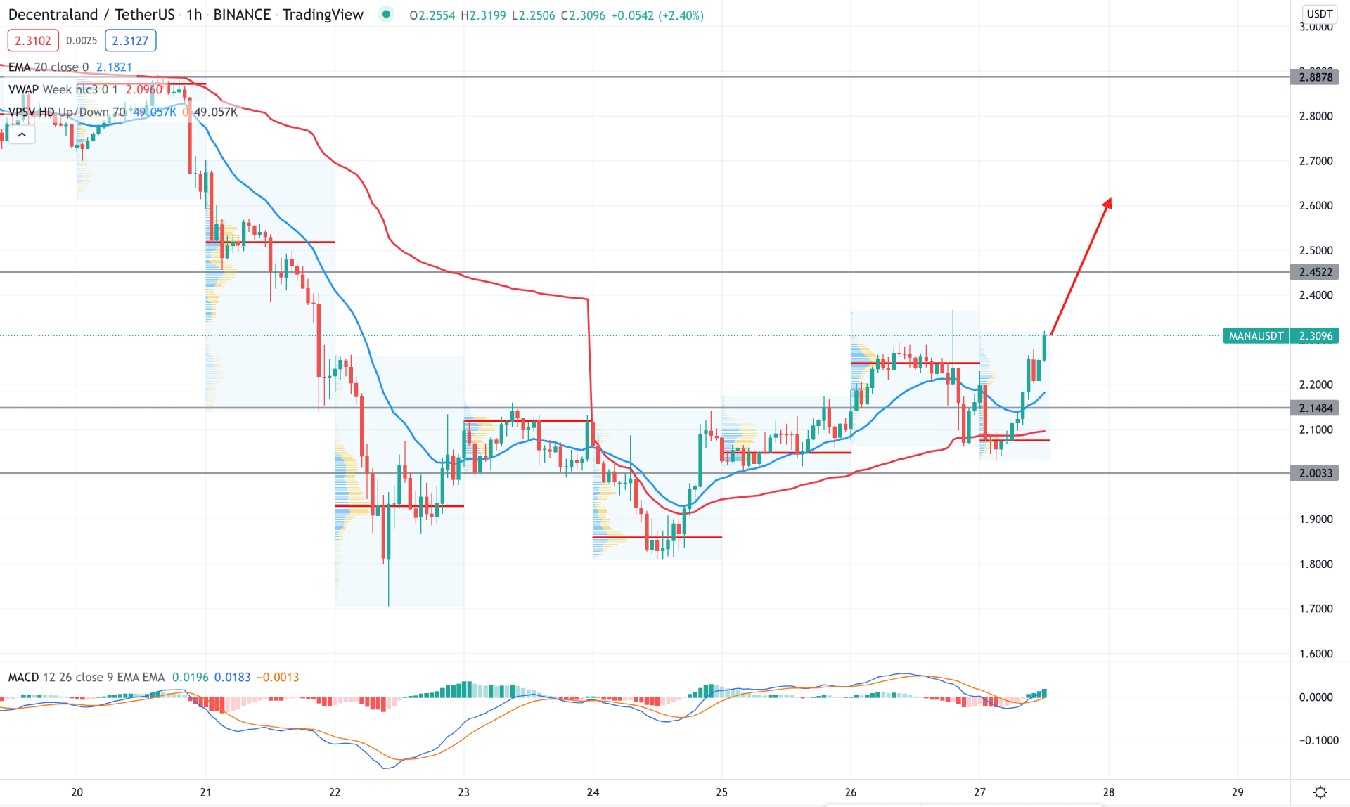 MANA/USDT H1 Technical Analysis 27th January 2022