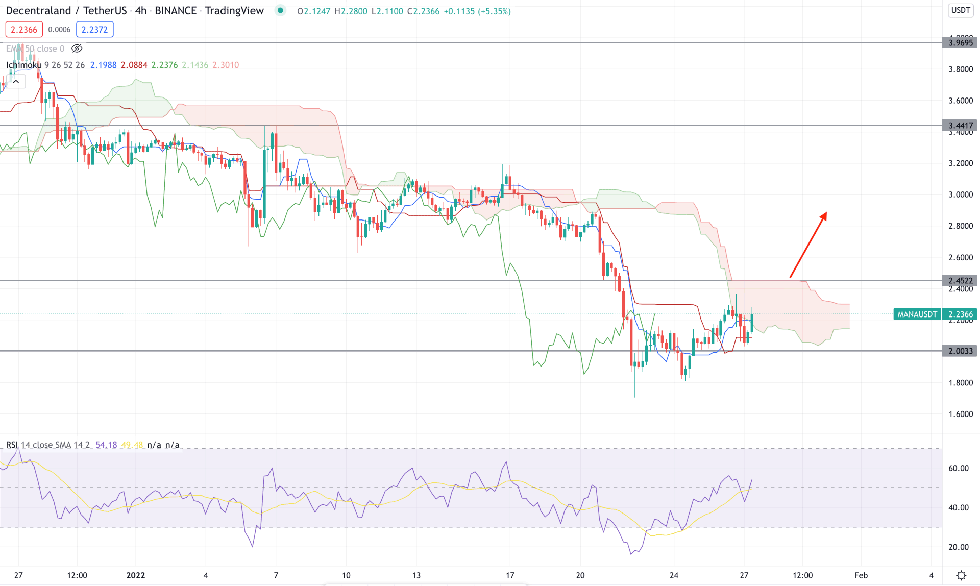 MANA/USDT H4 Technical Analysis 27th January 2022