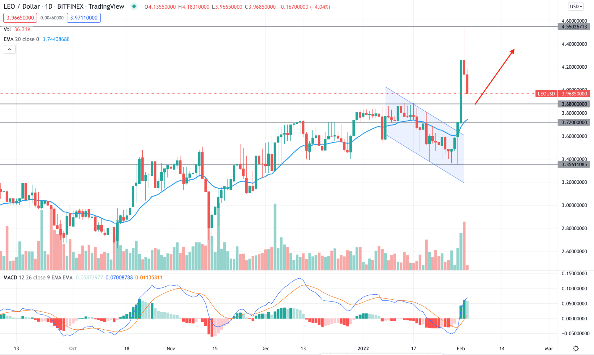 LEO/USD Daily Technical Analysis 3rd February 2022