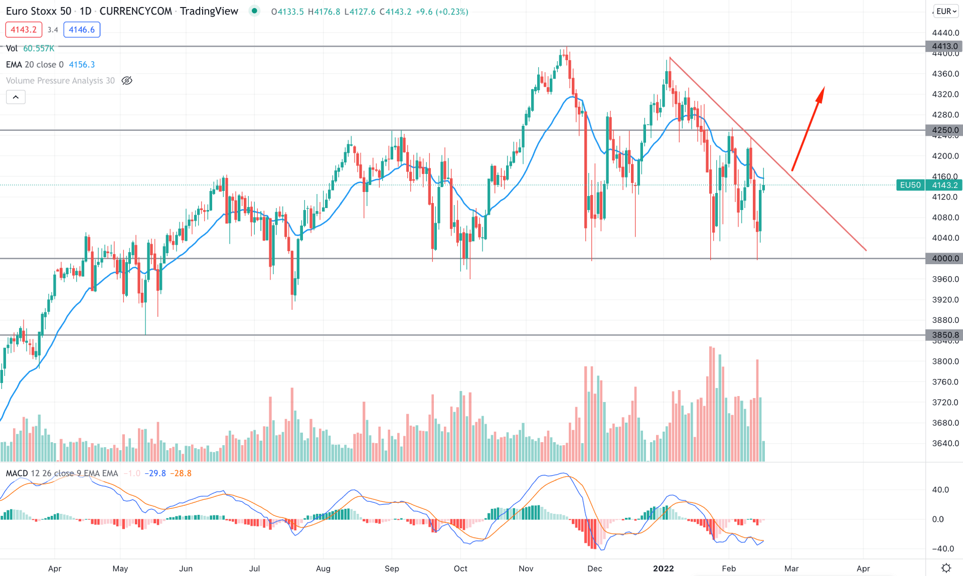 EURO STOXX 50 Daily Technical Analysis 16th February 2022
