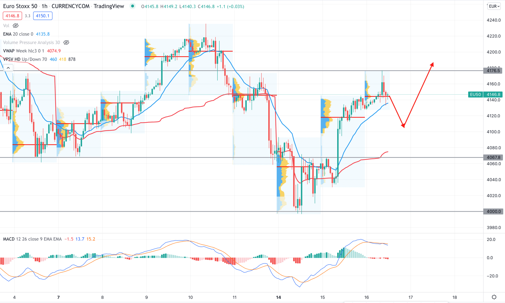 EURO STOXX 50 H1 Technical Analysis 16th February 2022