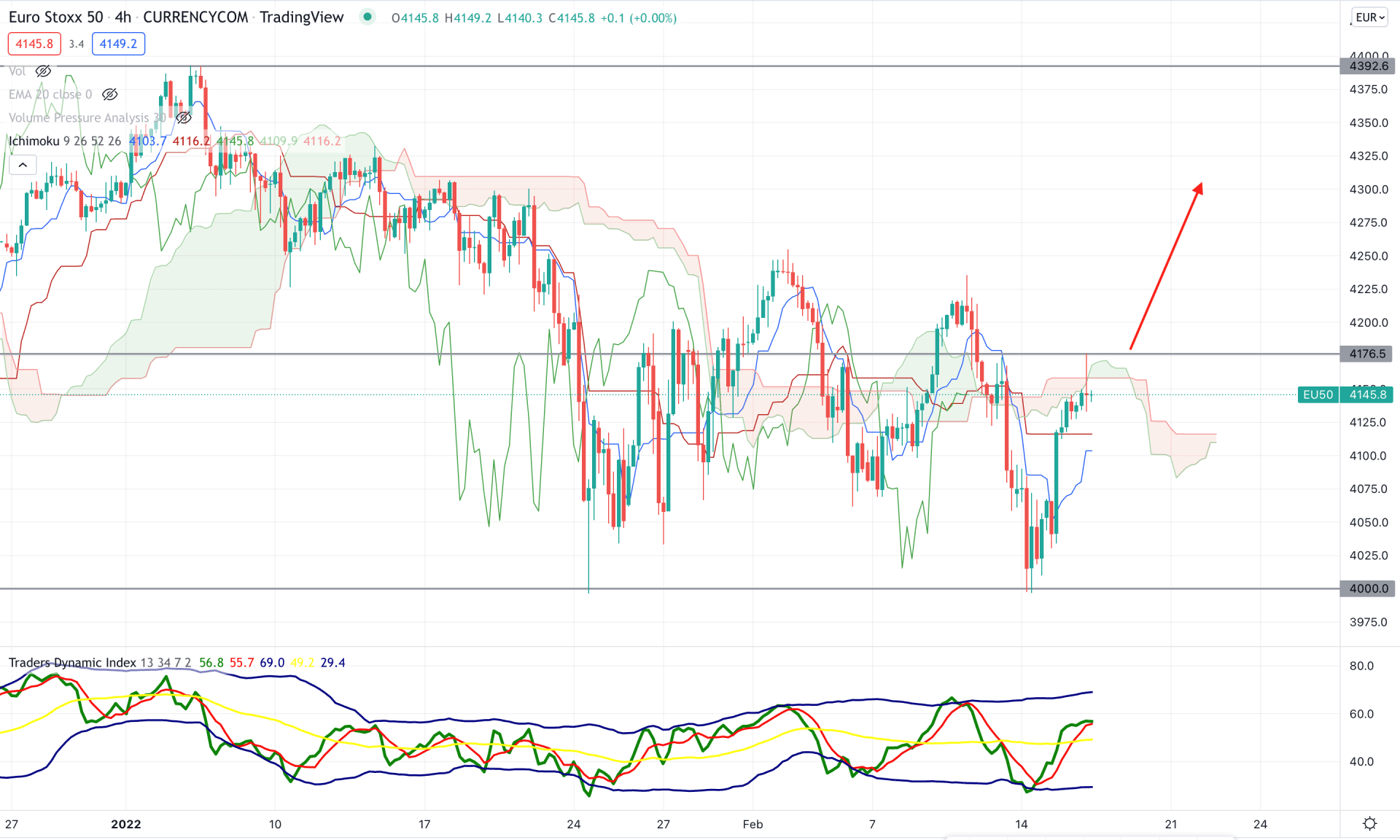 EURO STOXX 50 H4 Technical Analysis 16th February 2022