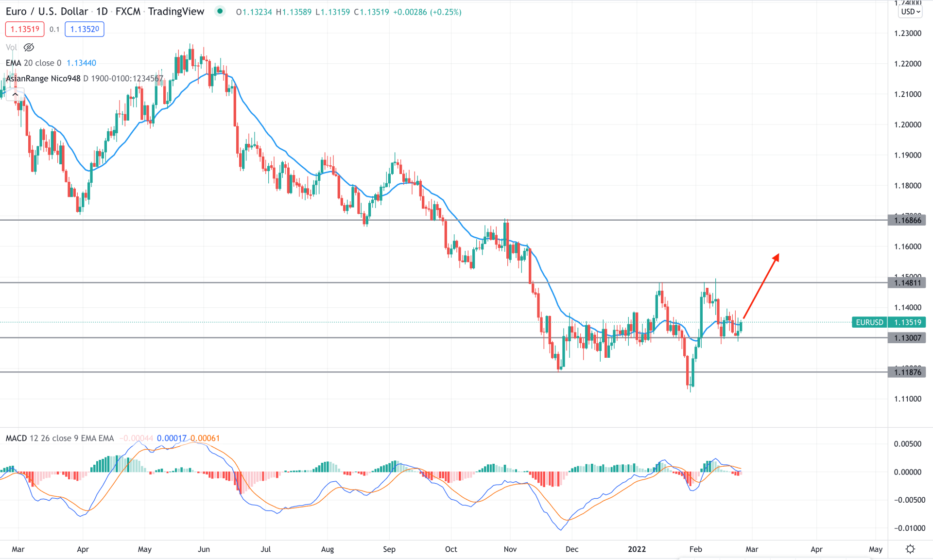 EURUSD Daily Technical Analysis 23rd February 2022