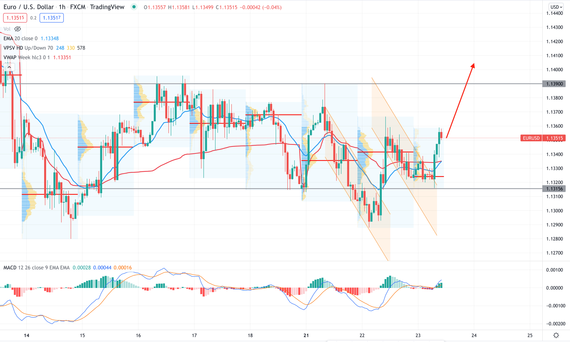 EURUSD H1 Technical Analysis 23rd February 2022