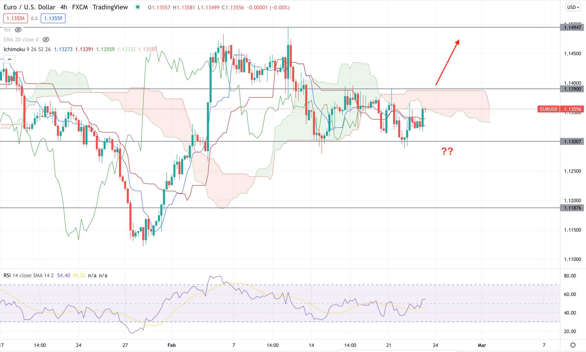 EURUSD H4 Technical Analysis 23rd February 2022