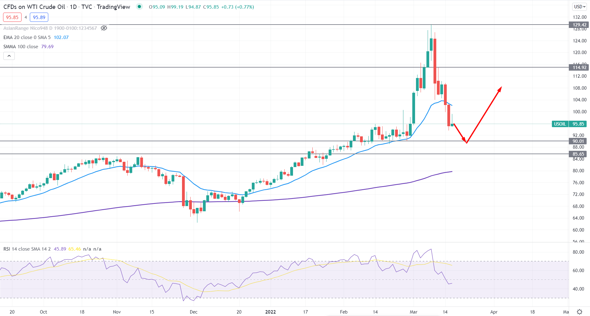 WTI Crude Oil Daily Technical Analysis 16th March 2022
