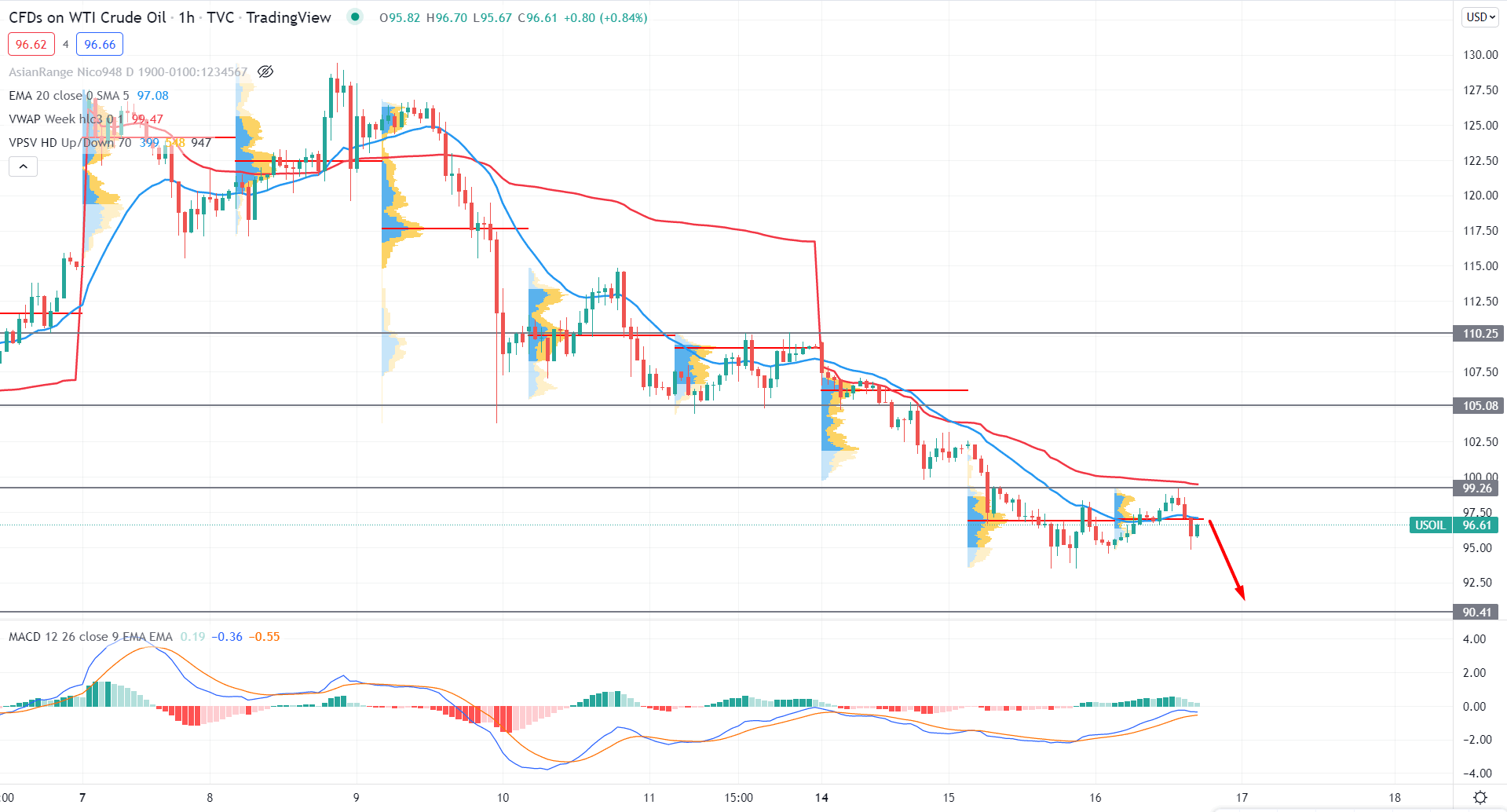 WTI Crude Oil H1 Technical Analysis 16th March 2022