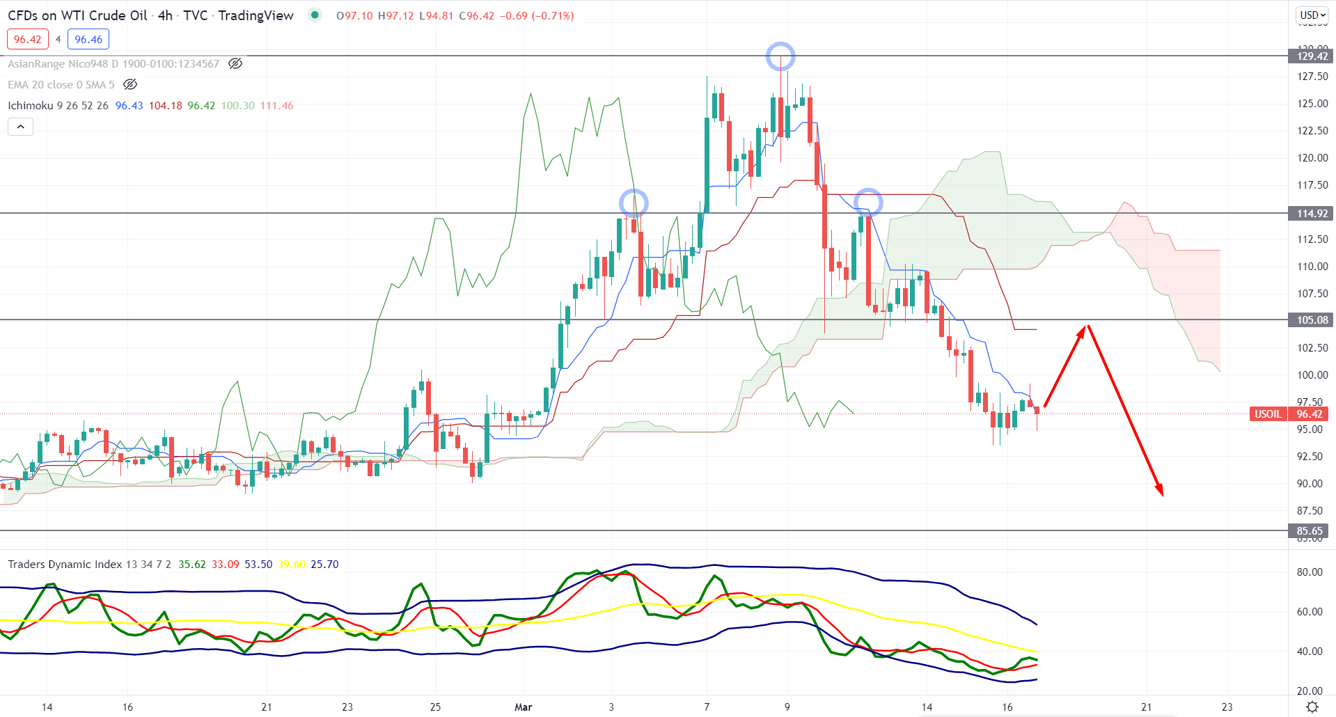 WTI Crude Oil H4 Technical Analysis 16th March 2022