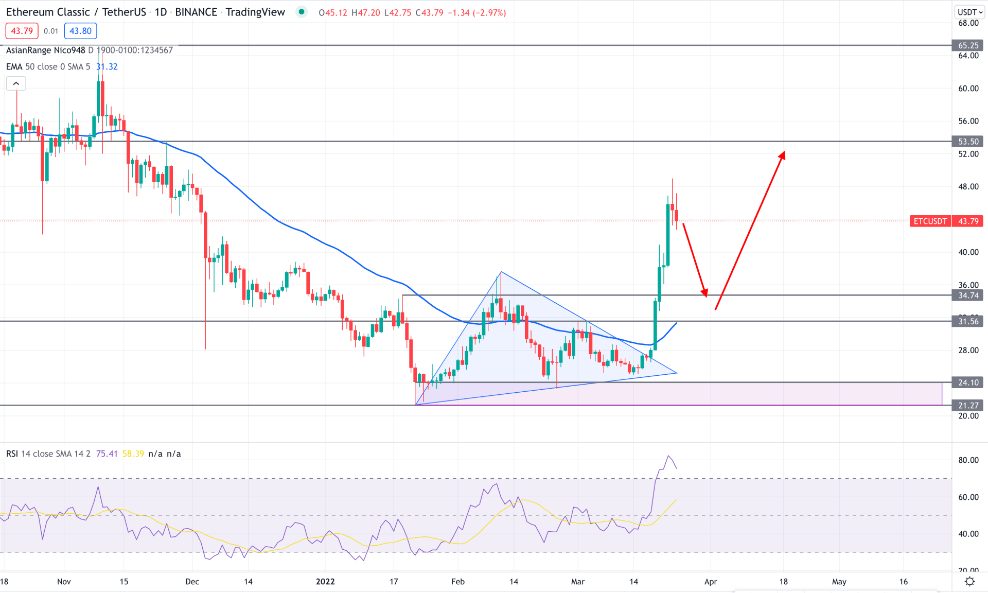 Ethereum Classic (ETC) Daily Technical Analysis 24th March 2022