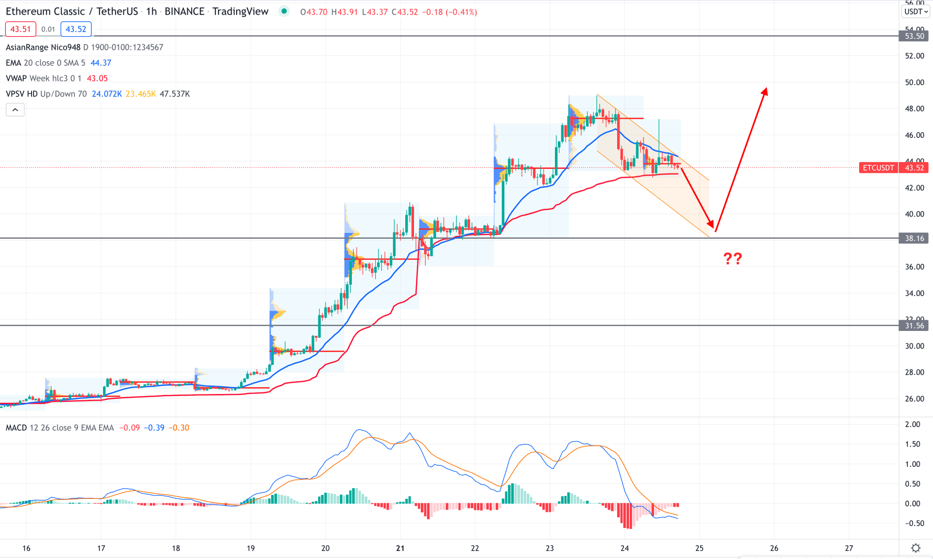 Ethereum Classic (ETC) H1 Technical Analysis 24th March 2022
